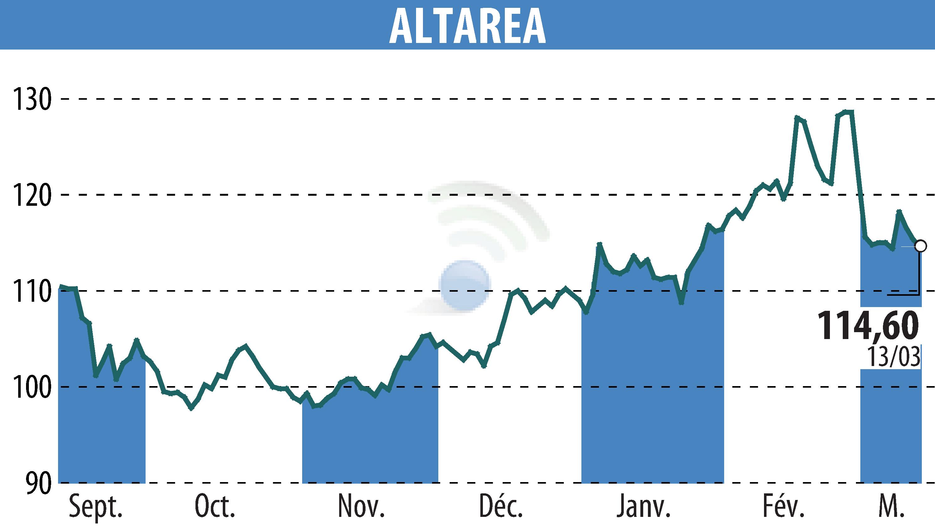 Stock price chart of ALTAREA (EPA:ALTA) showing fluctuations.