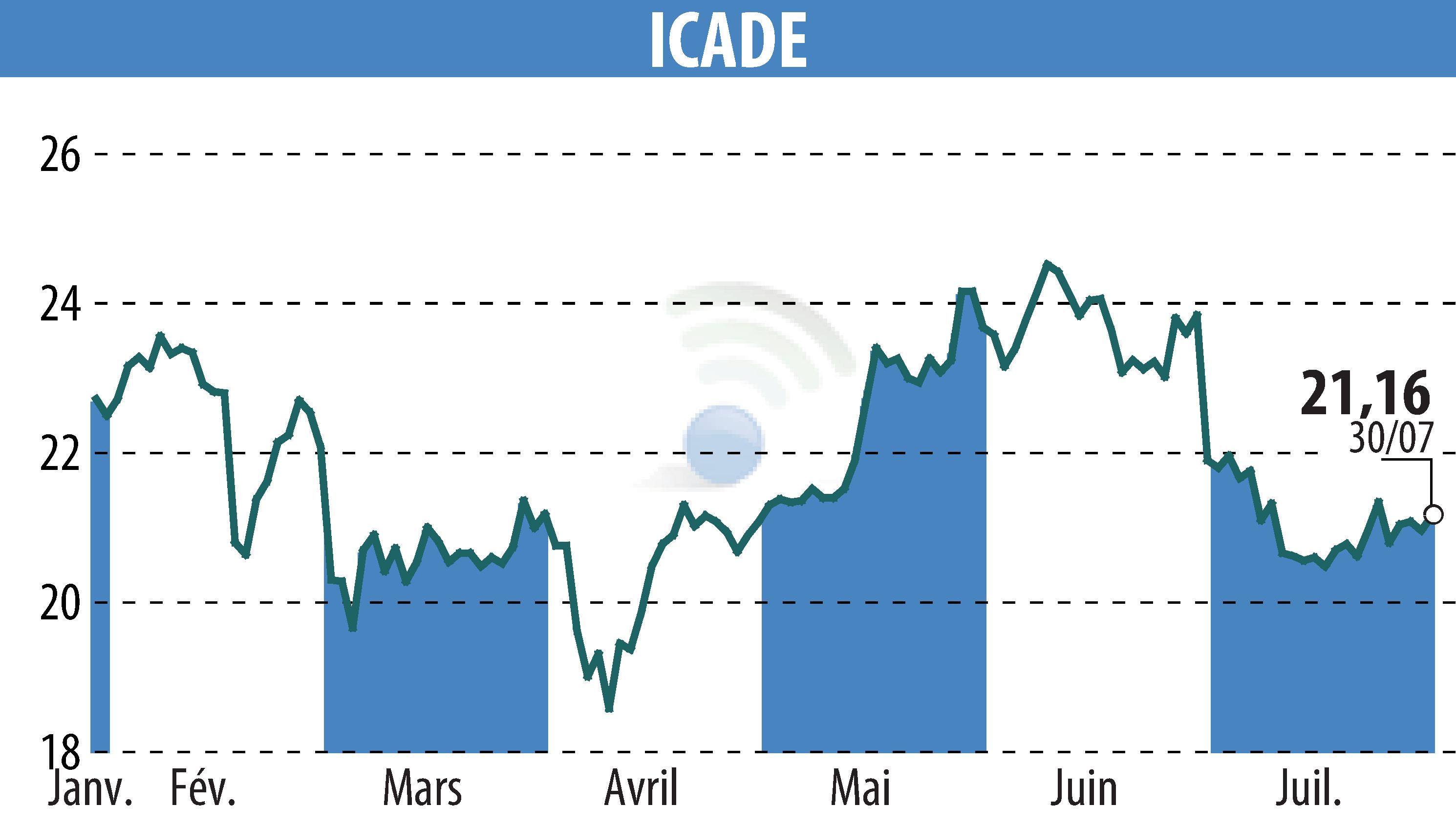 Stock price chart of ICADE (EPA:ICAD) showing fluctuations.