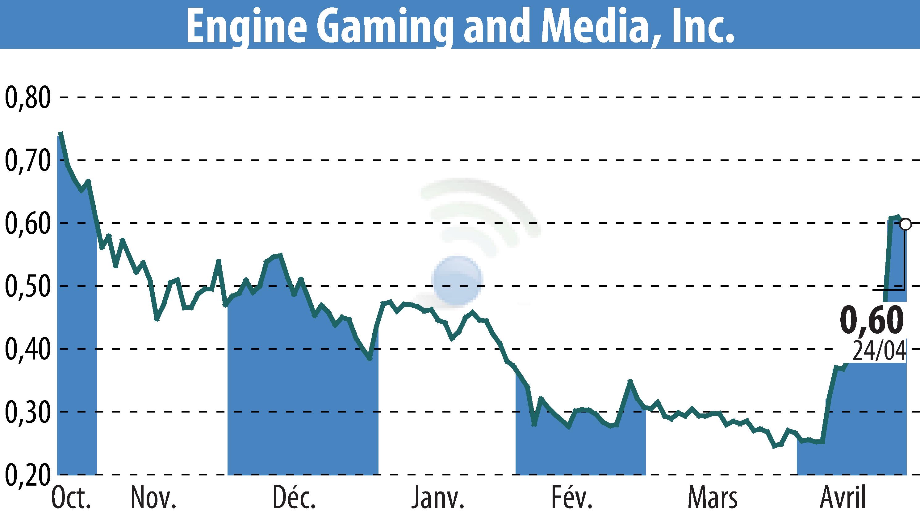 Stock price chart of GameSquare Holdings, Inc. (EBR:GAME) showing fluctuations.