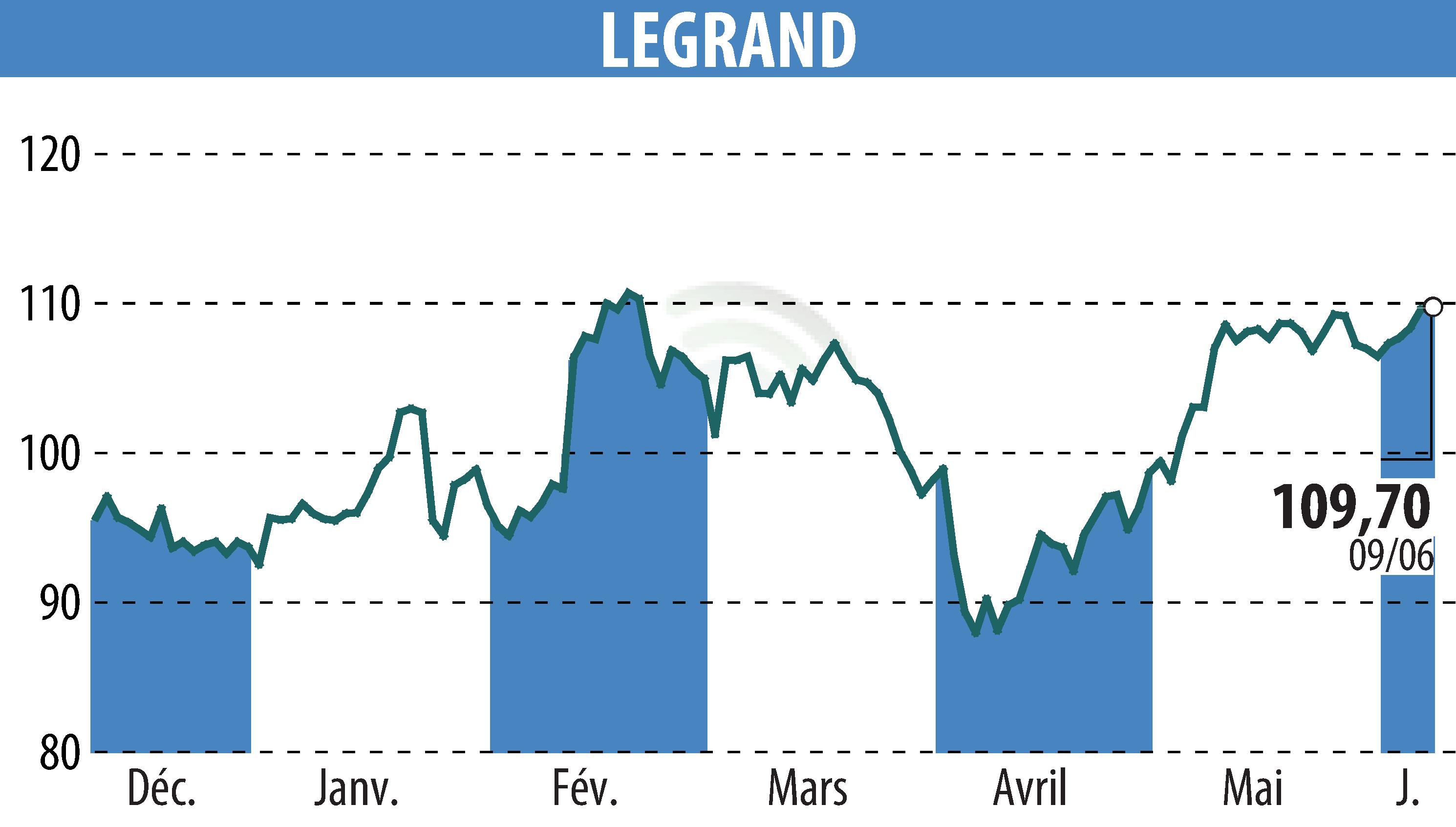 Stock price chart of LEGRAND (EPA:LR) showing fluctuations.