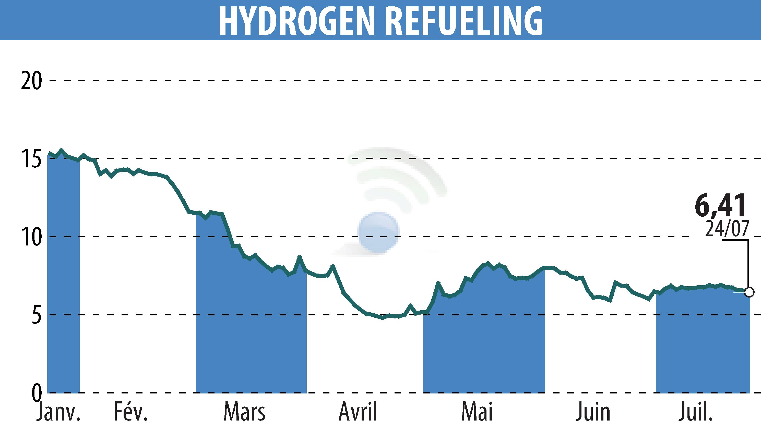 Stock price chart of HYDROGEN REFUELING (EPA:ALHRS) showing fluctuations.