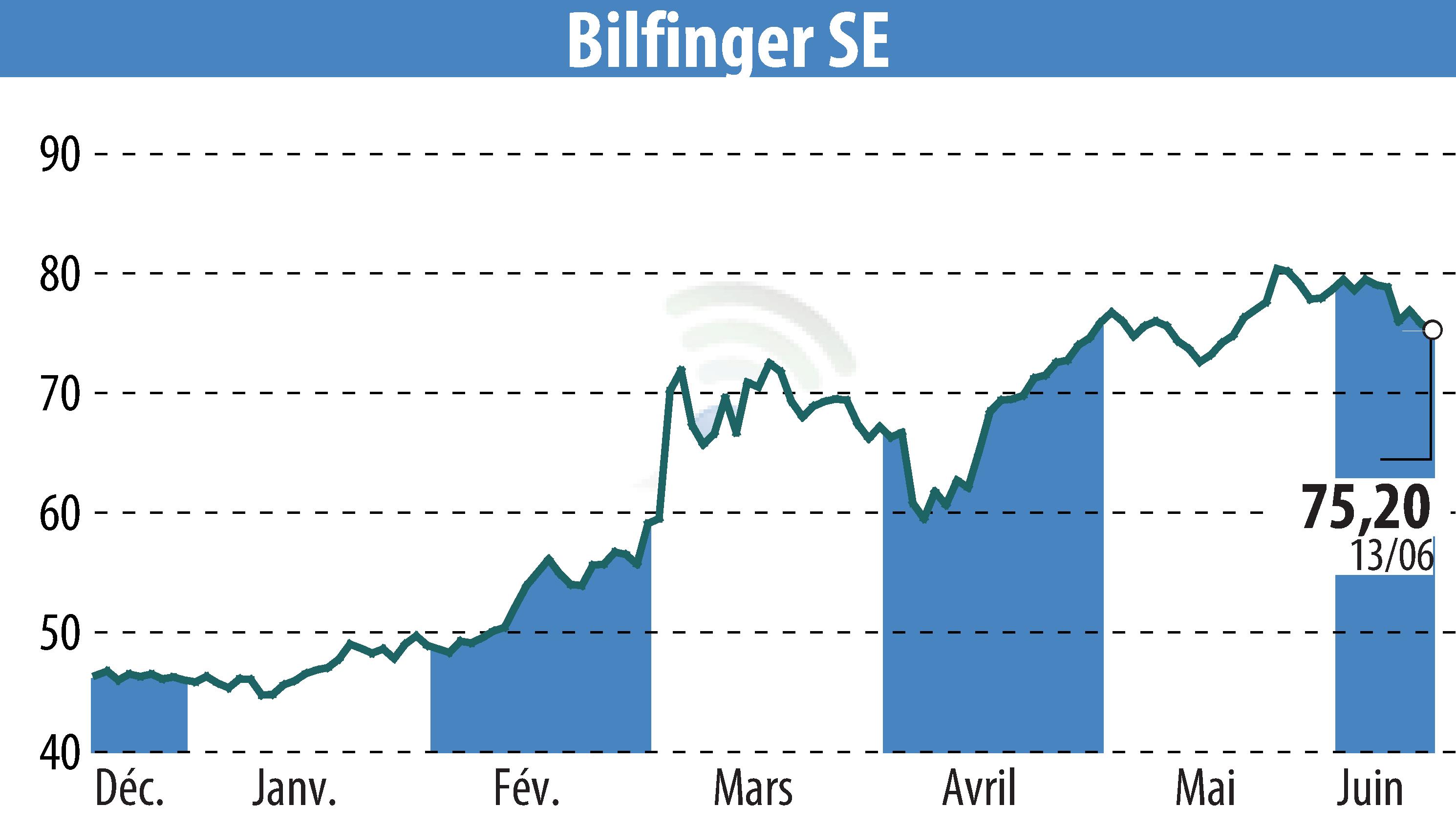 Stock price chart of Bilfinger SE (EBR:GBF) showing fluctuations.