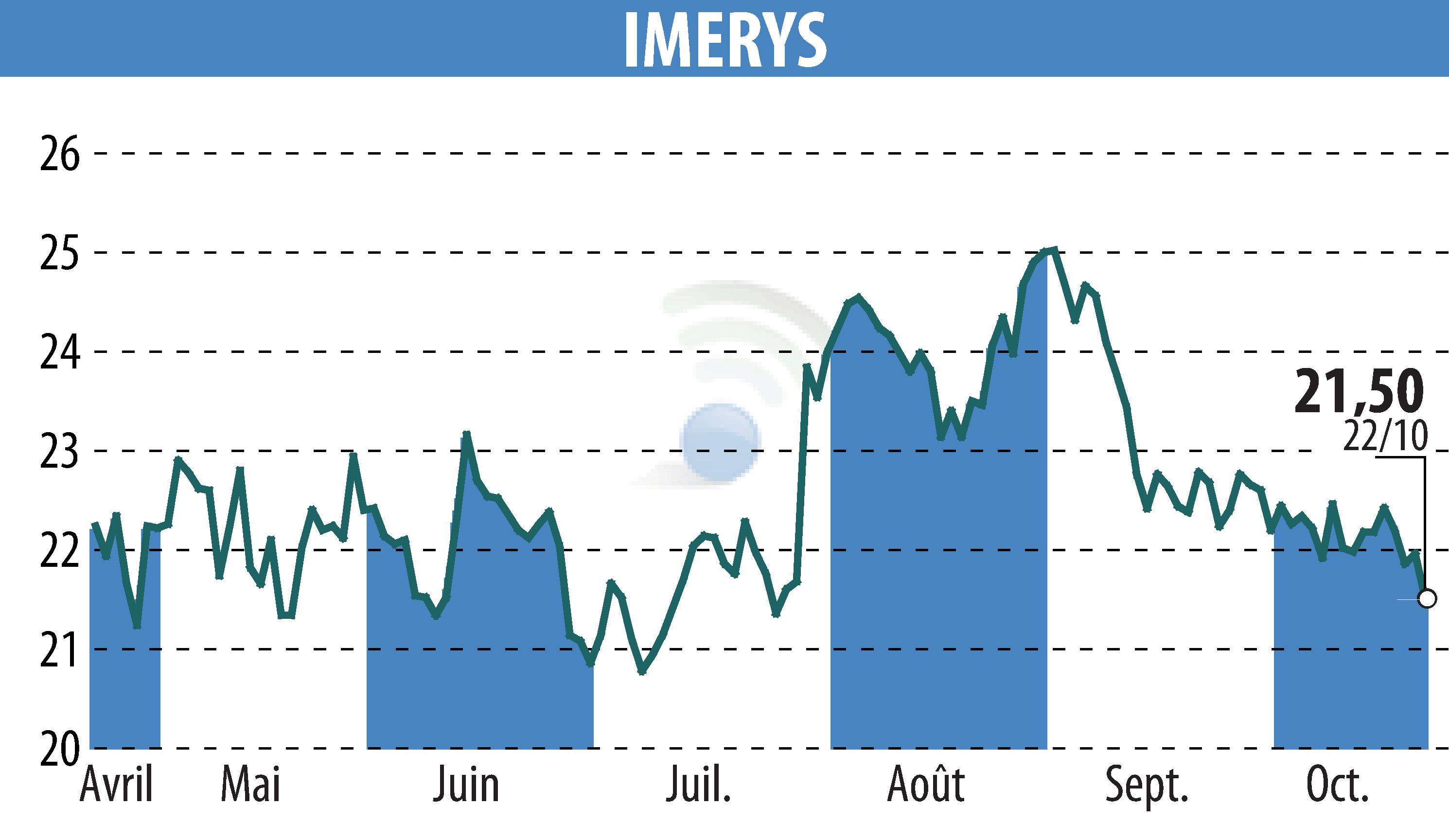 Graphique de l'évolution du cours de l'action IMERYS (EPA:NK).
