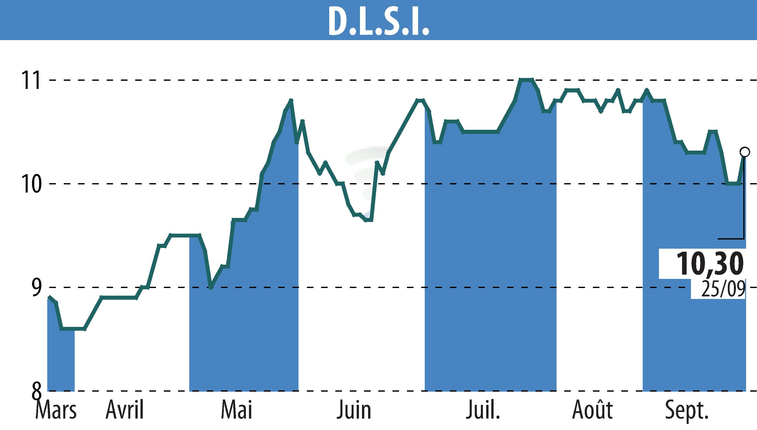 Stock price chart of DLSI (EPA:ALDLS) showing fluctuations.