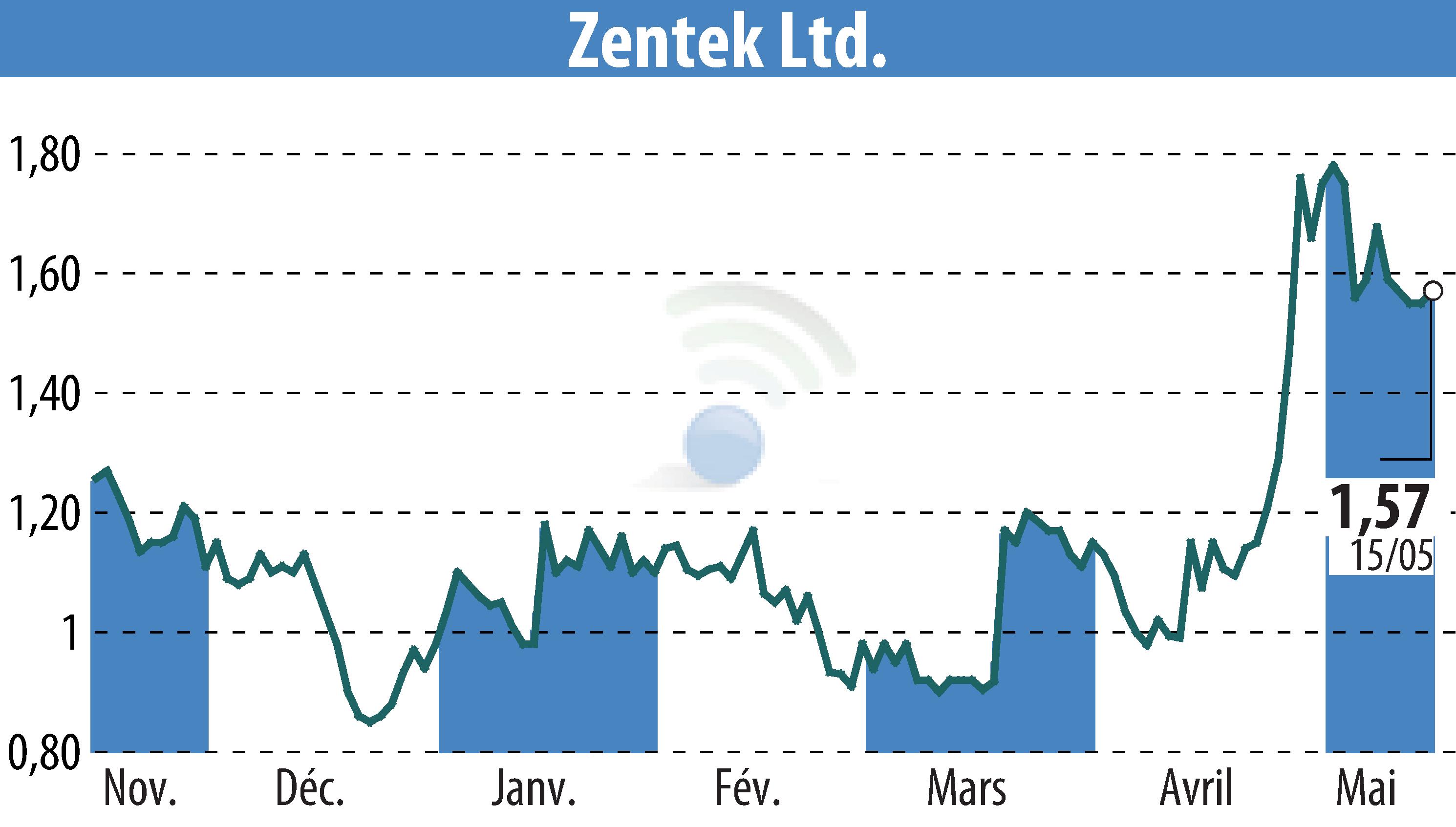 Stock price chart of Zentek Ltd. (EBR:ZTEK) showing fluctuations.