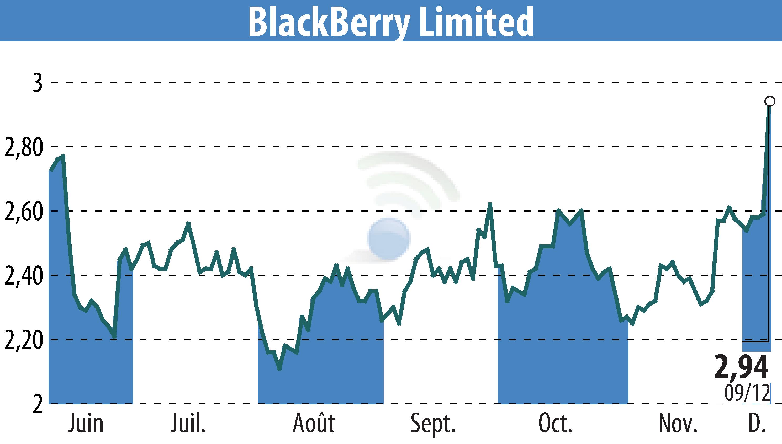 Stock price chart of BlackBerry QNX (EBR:BB) showing fluctuations.