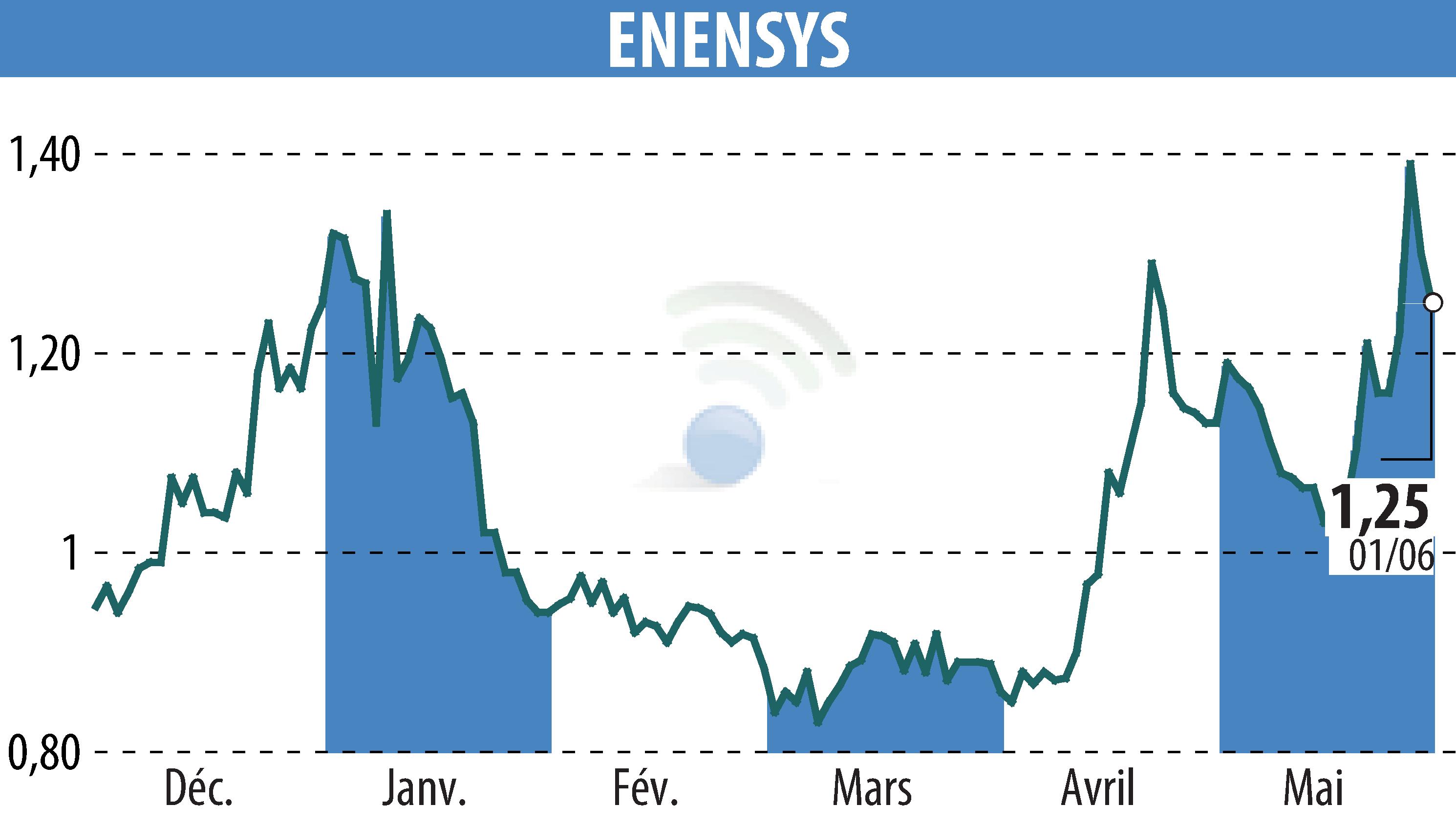 Stock price chart of ENENSYS (EPA:ALNN6) showing fluctuations.