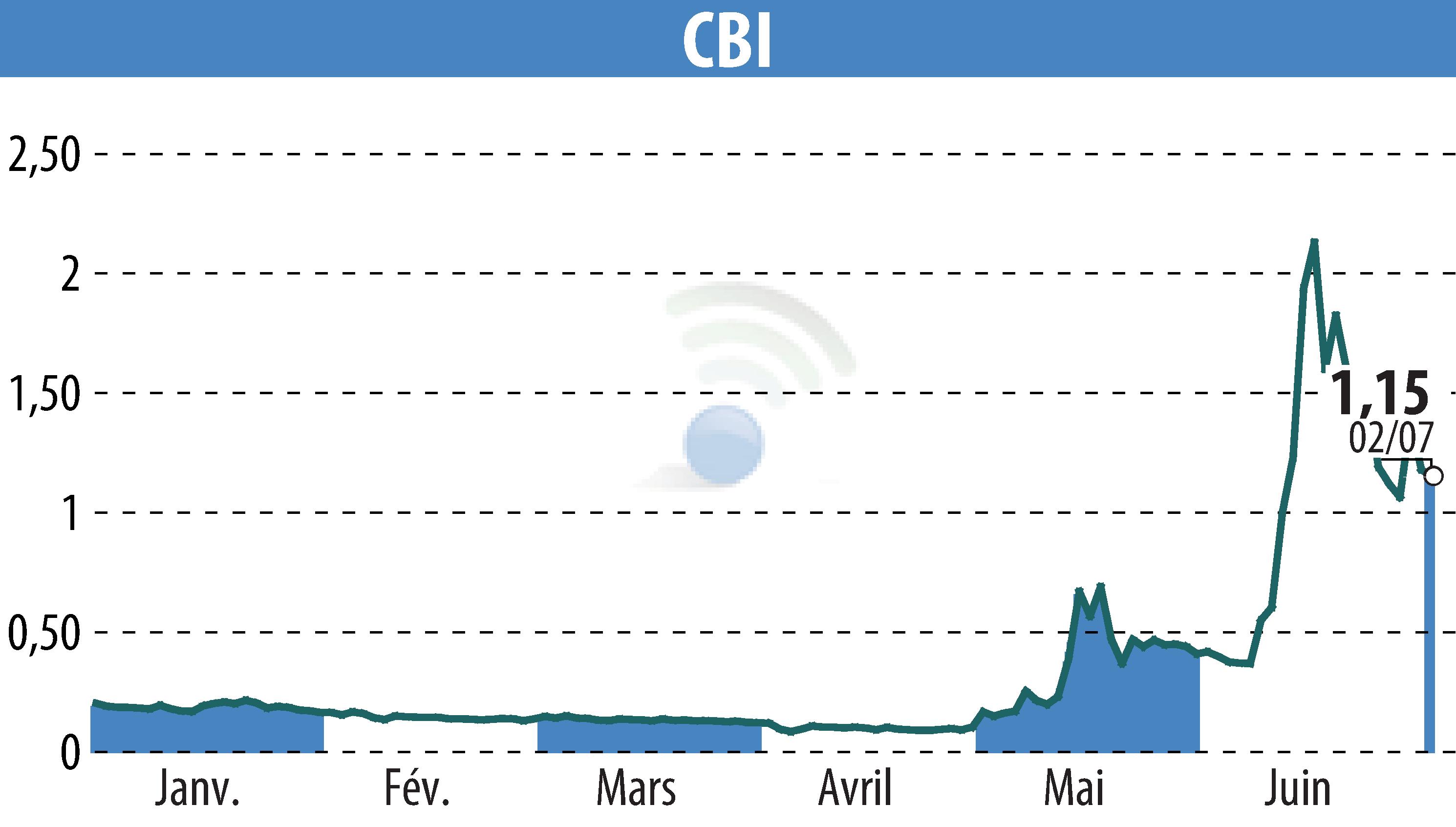 Graphique de l'évolution du cours de l'action CRYPTO BLOCKCHAIN INDUSTRIES (EPA:ALCBI).