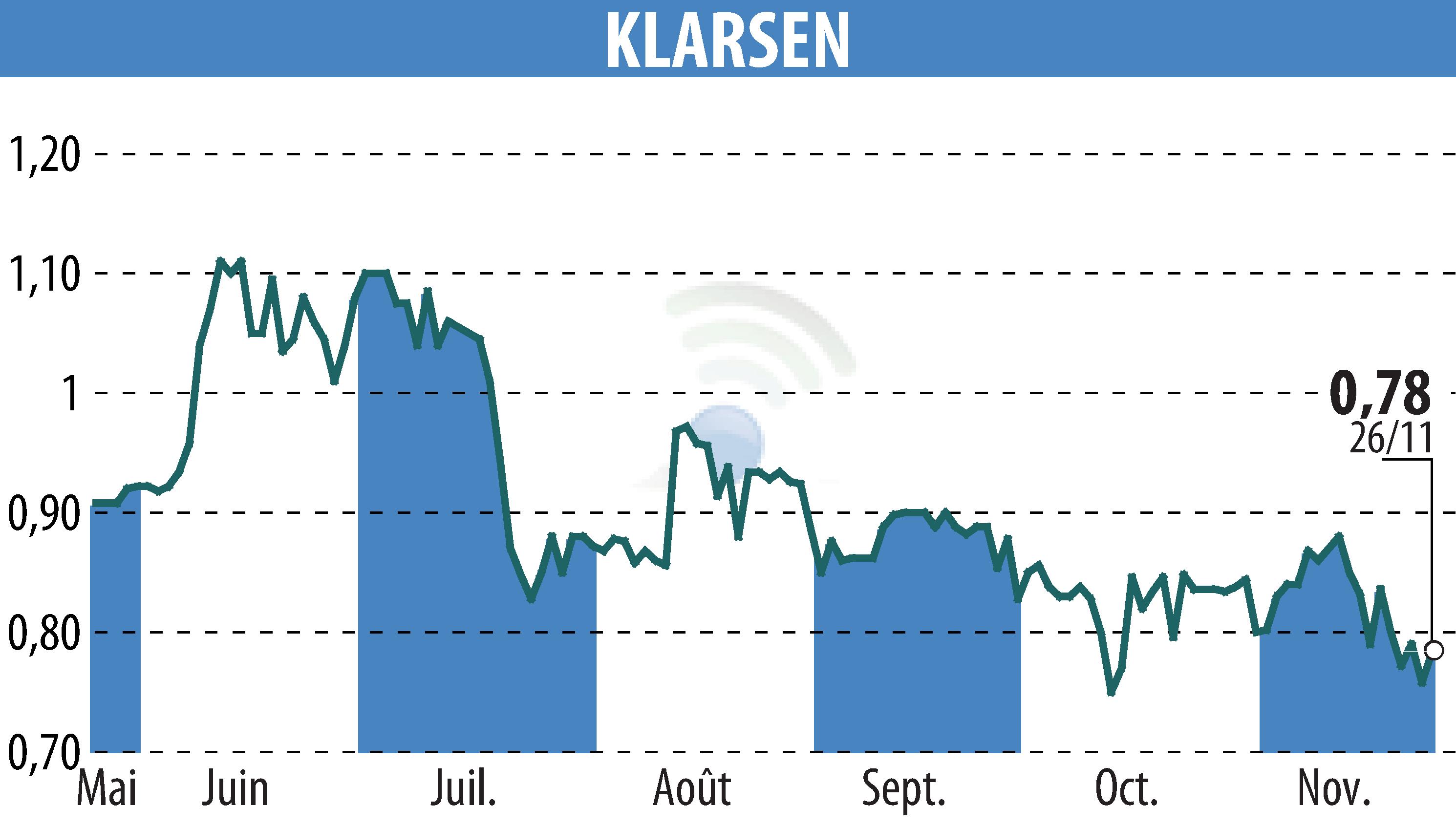 Stock price chart of KLARSEN (EPA:ALKLA) showing fluctuations.