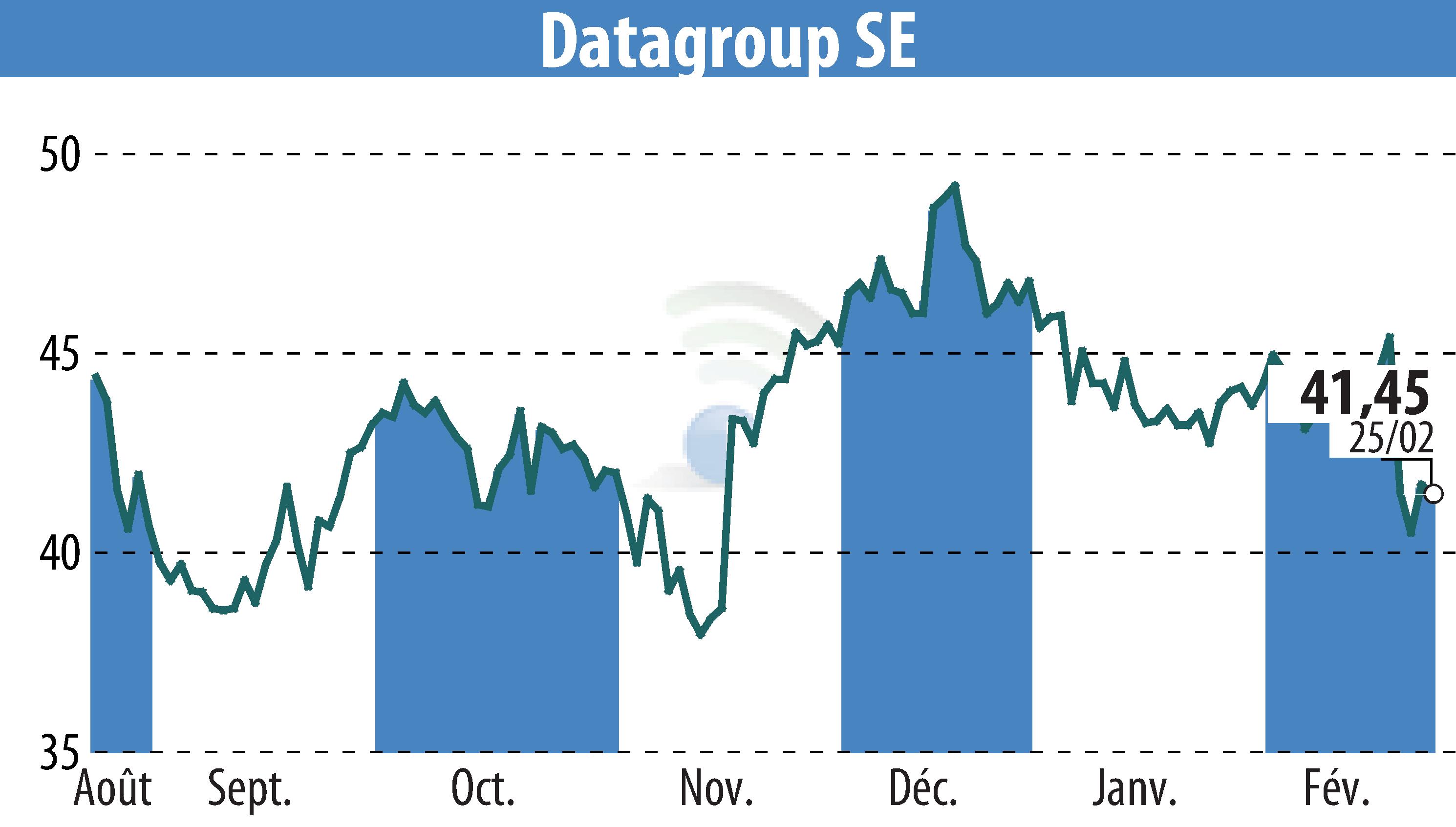 Stock price chart of DATAGROUP IT Services Holding AG (EBR:D6H) showing fluctuations.