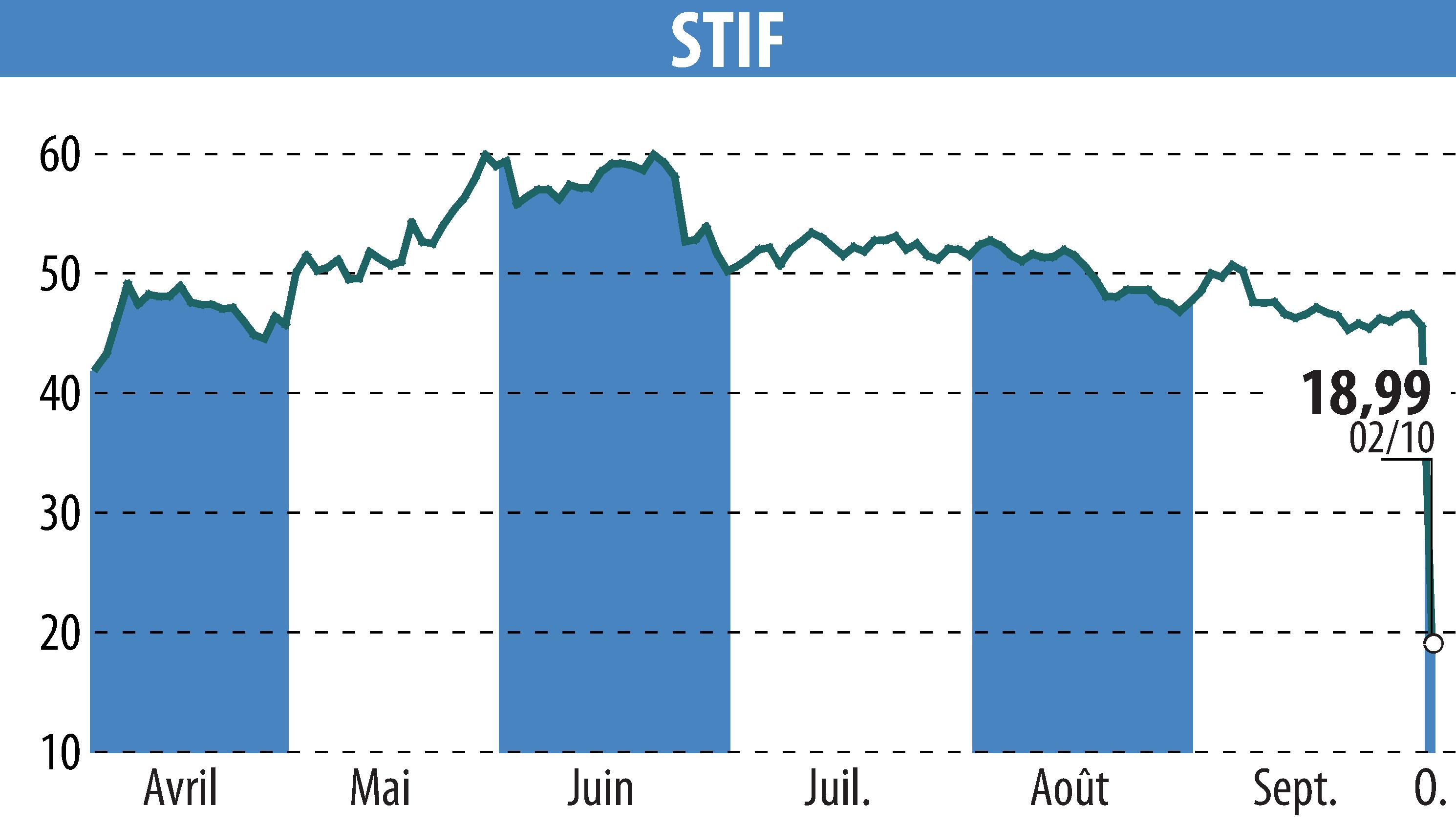 Stock price chart of STIF (EPA:ALSTI) showing fluctuations.
