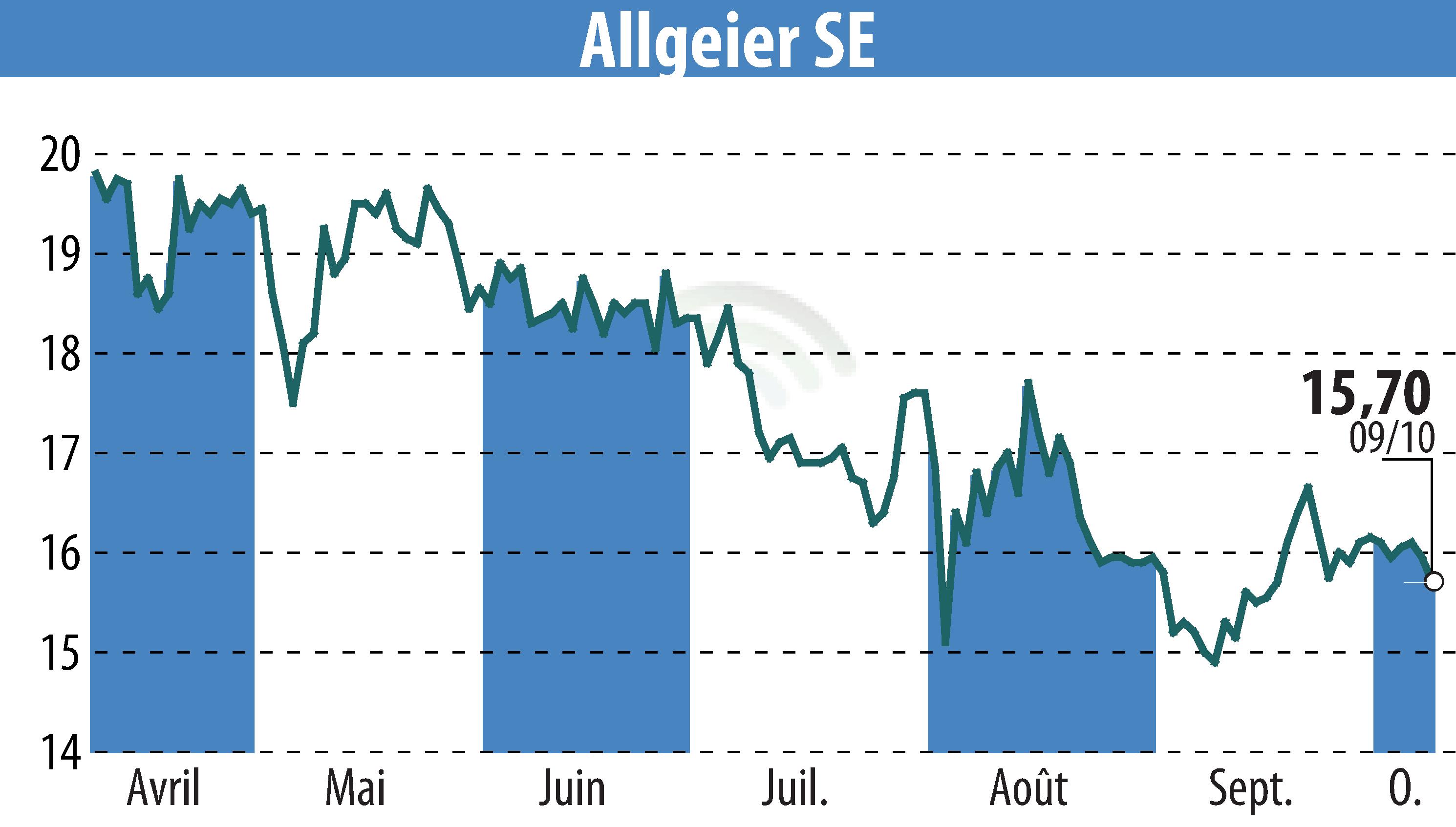 Stock price chart of ALLGEIER SE (EBR:AEIN) showing fluctuations.