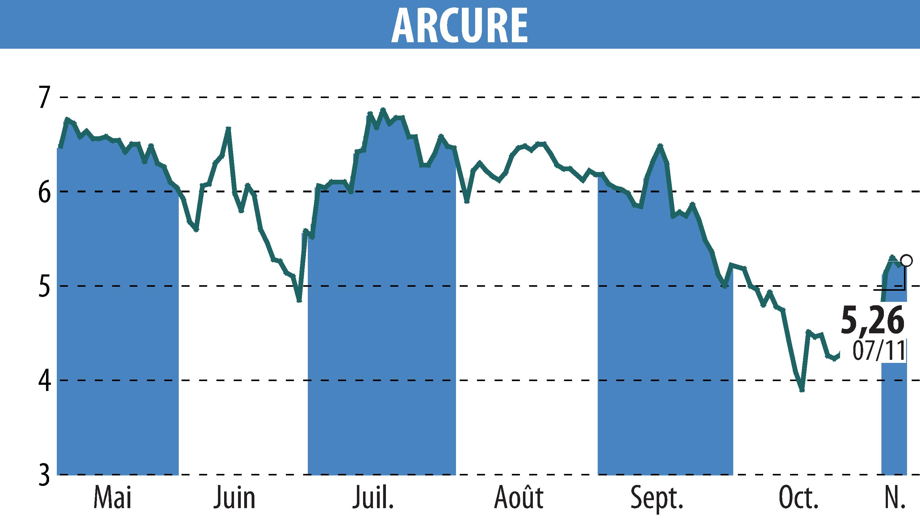 Graphique de l'évolution du cours de l'action ARCURE (EPA:ALCUR).