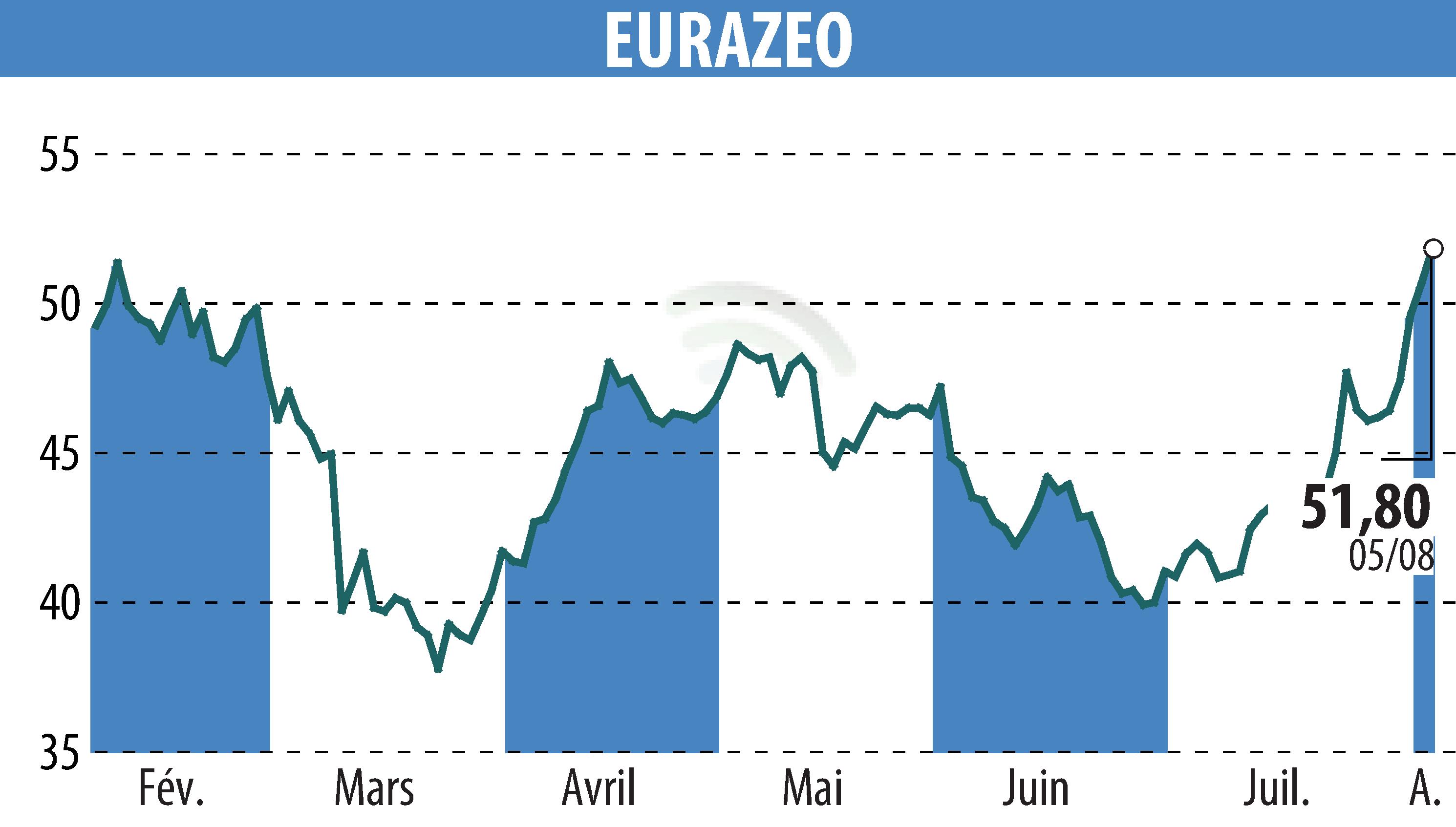 Stock price chart of EURAZEO (EPA:RF) showing fluctuations.