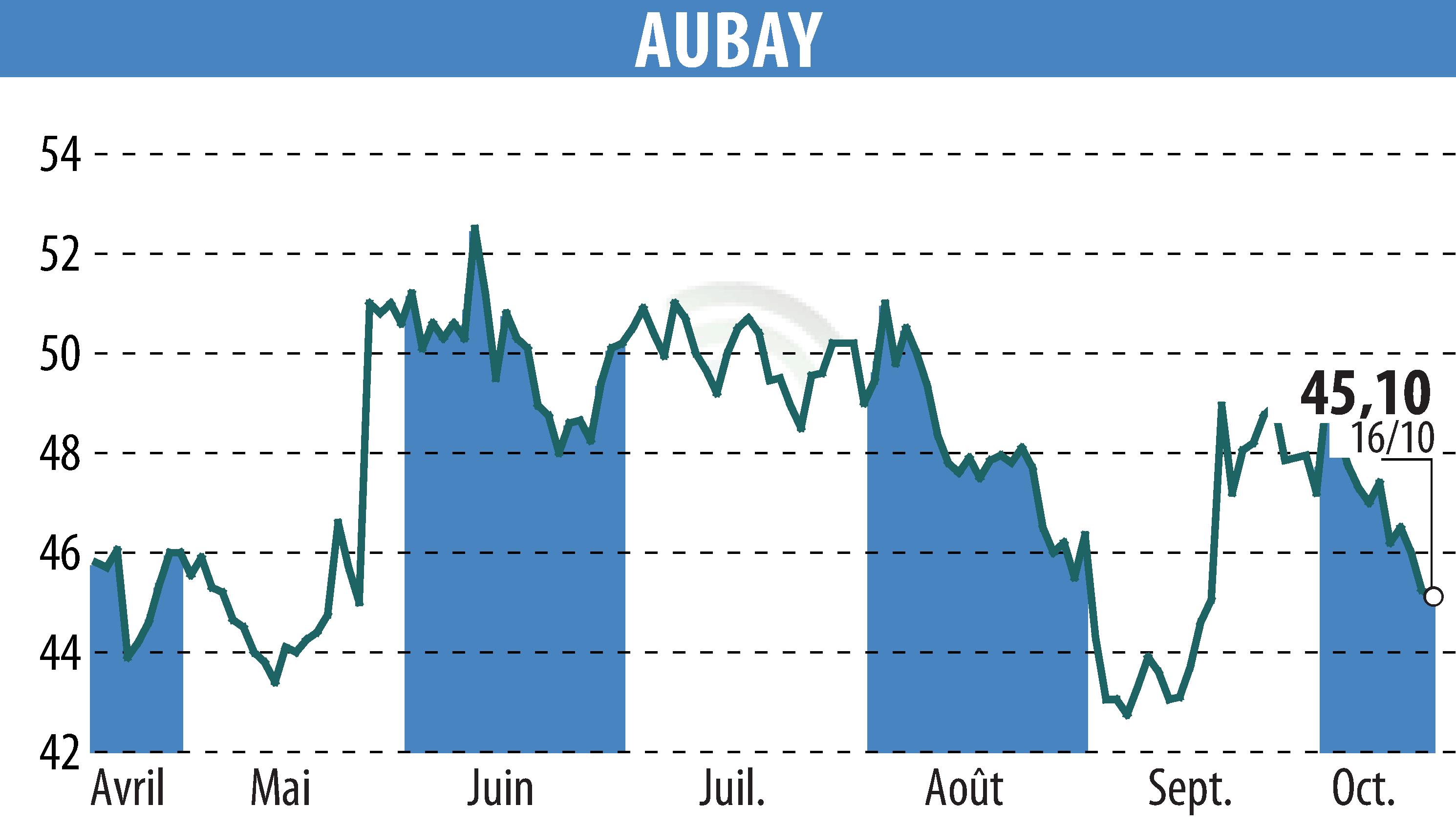 Graphique de l'évolution du cours de l'action AUBAY (EPA:AUB).