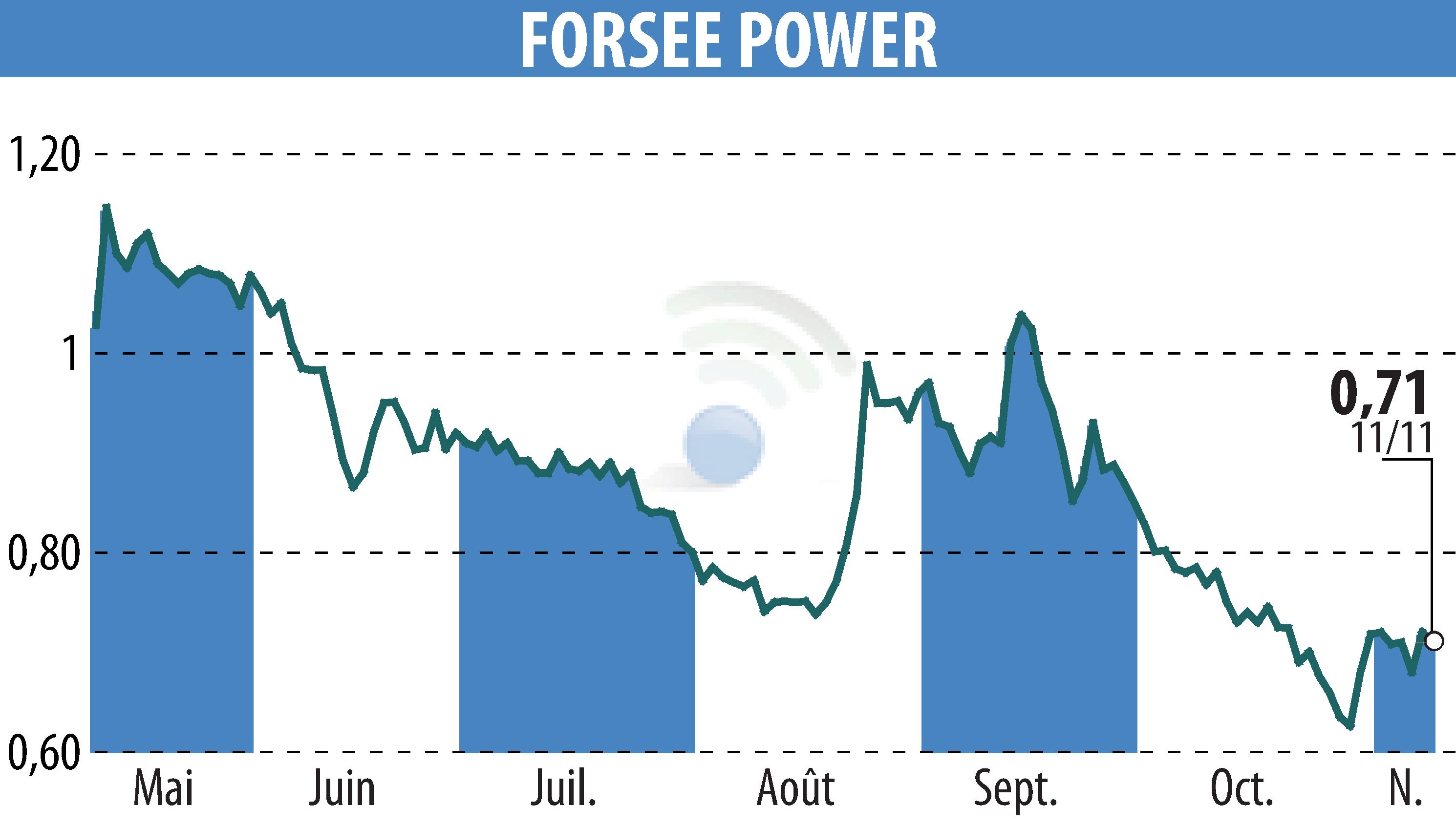 Stock price chart of FORSEE POWER (EPA:FORSE) showing fluctuations.