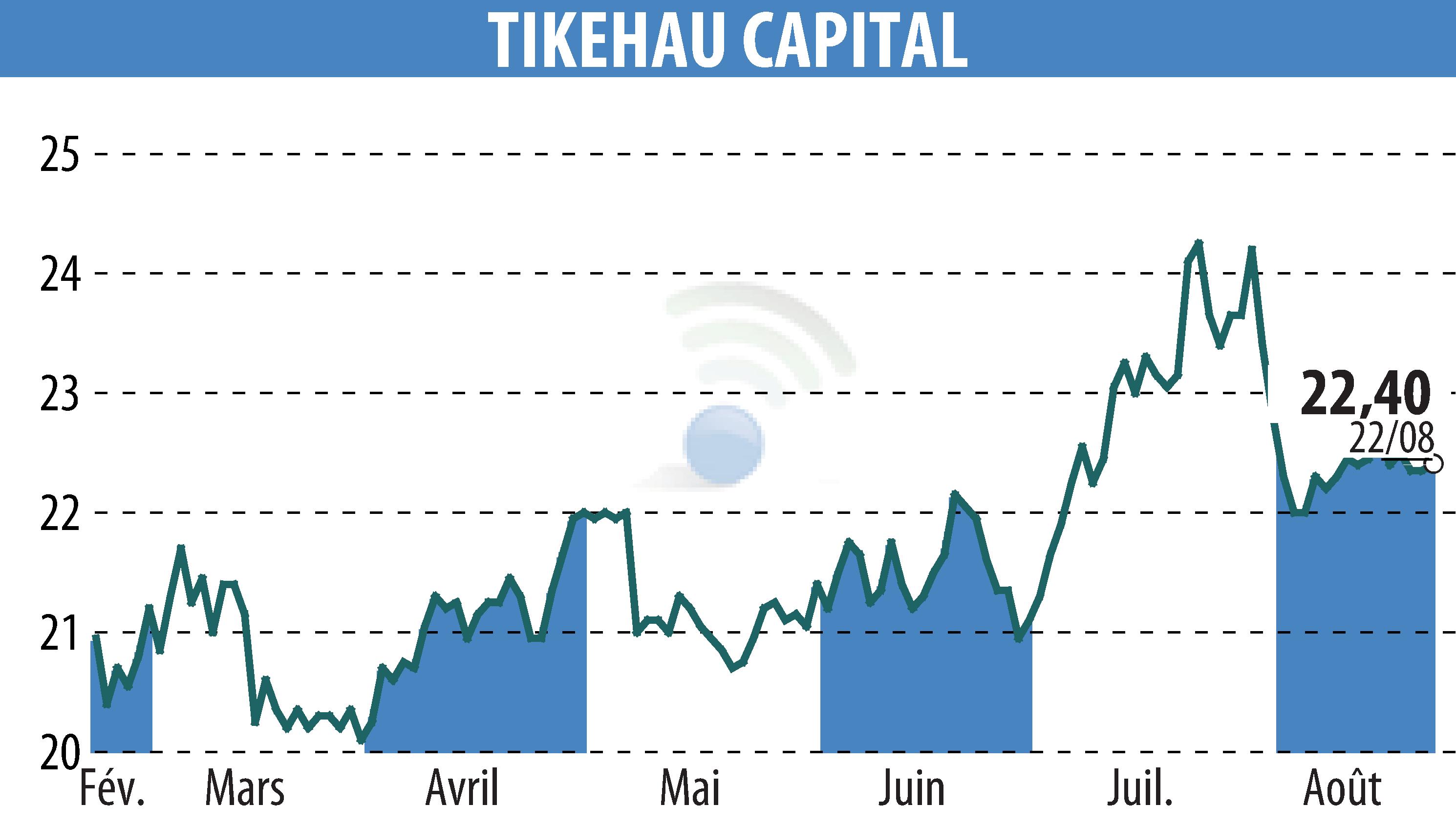 Stock price chart of TIKEHAU CAPITAL (EPA:TKO) showing fluctuations.