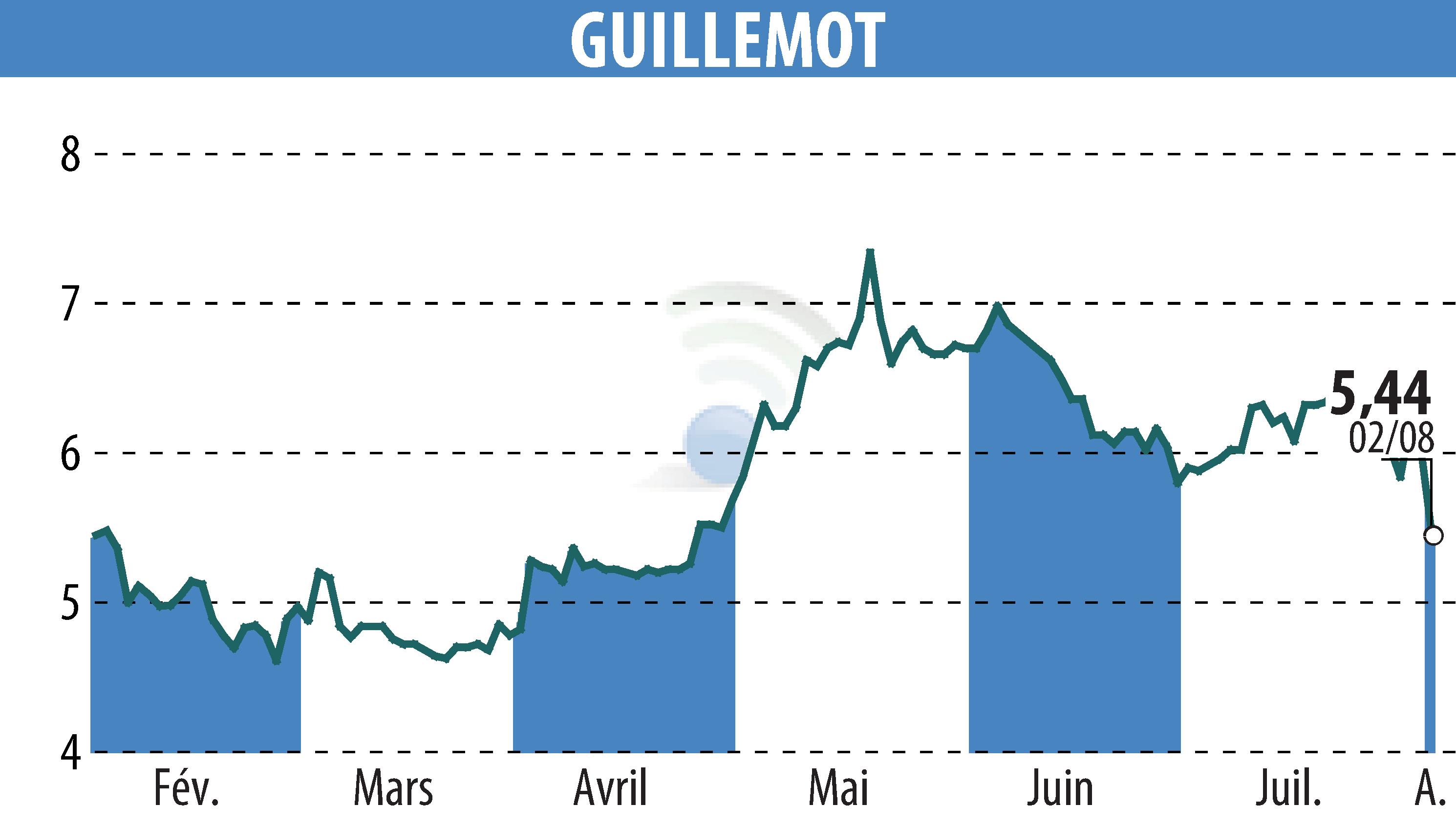 Graphique de l'évolution du cours de l'action GUILLEMOT (EPA:GUI).