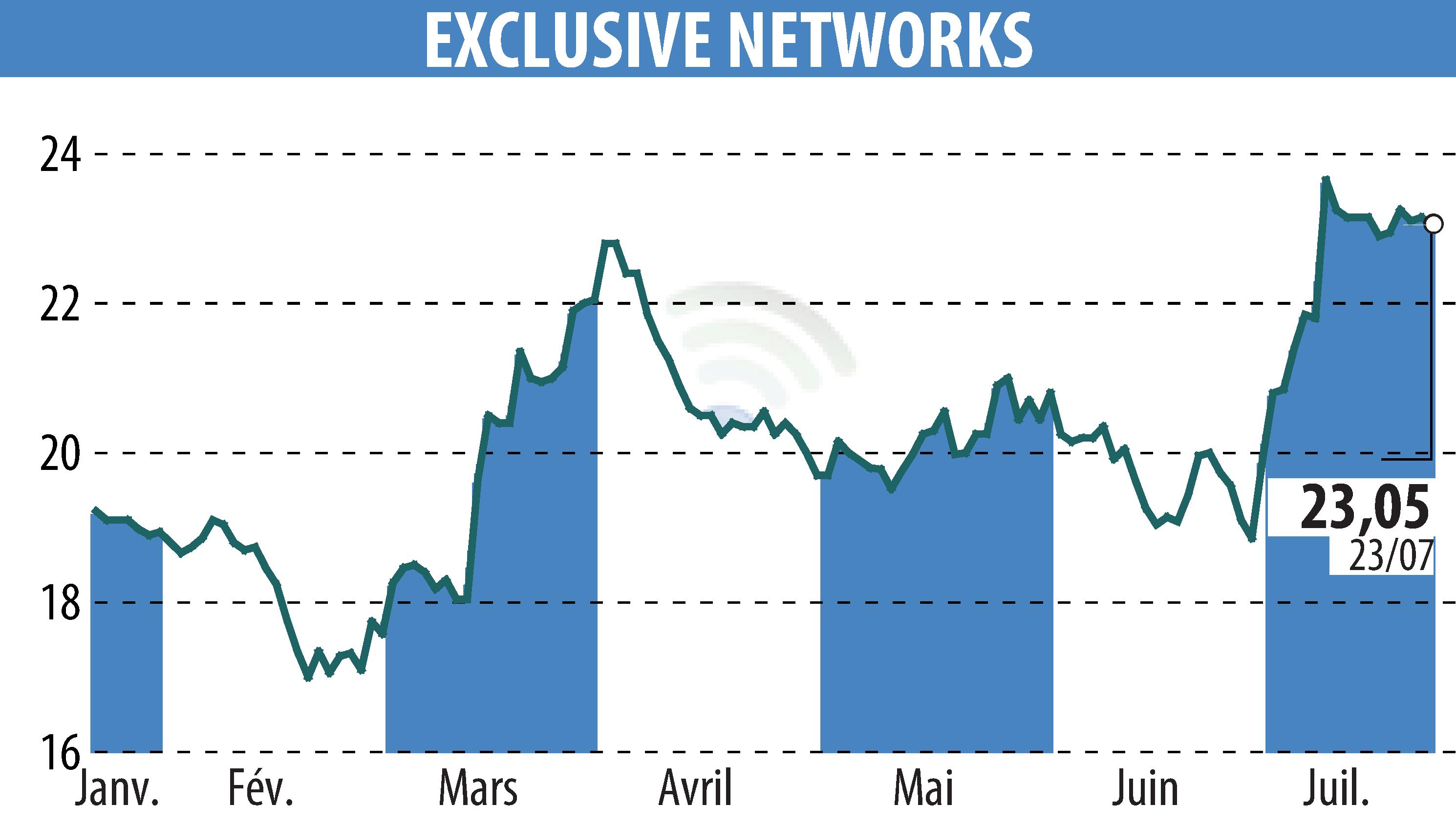 Graphique de l'évolution du cours de l'action EXCLUSIVE NETWORKS (EPA:EXN).