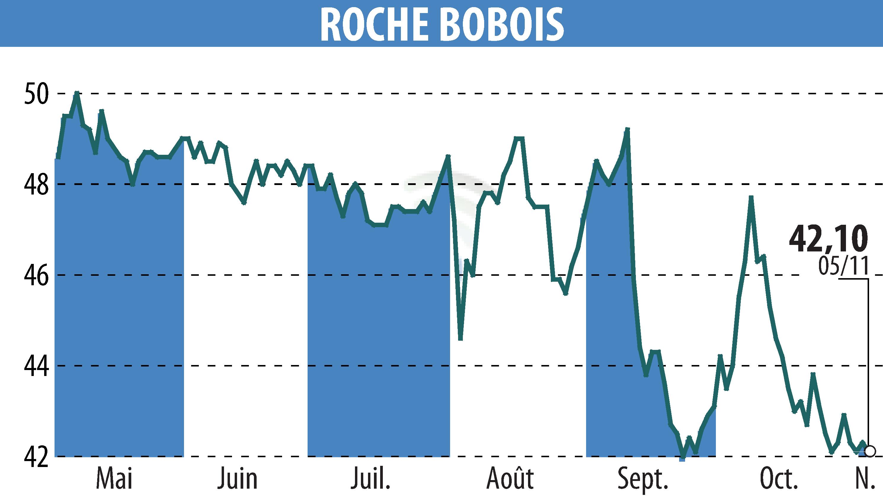 Graphique de l'évolution du cours de l'action ROCHE BOBOIS (EPA:RBO).