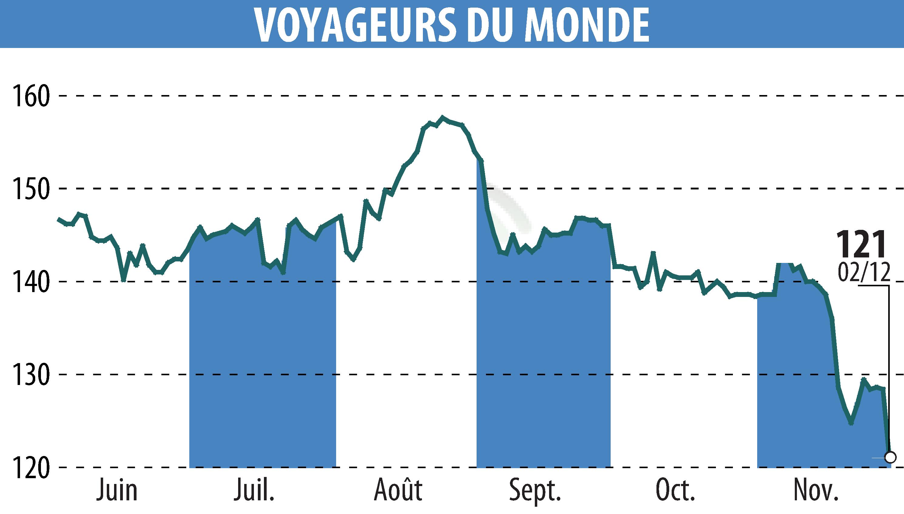 Graphique de l'évolution du cours de l'action VOYAGEURS DU MONDE (EPA:ALVDM).