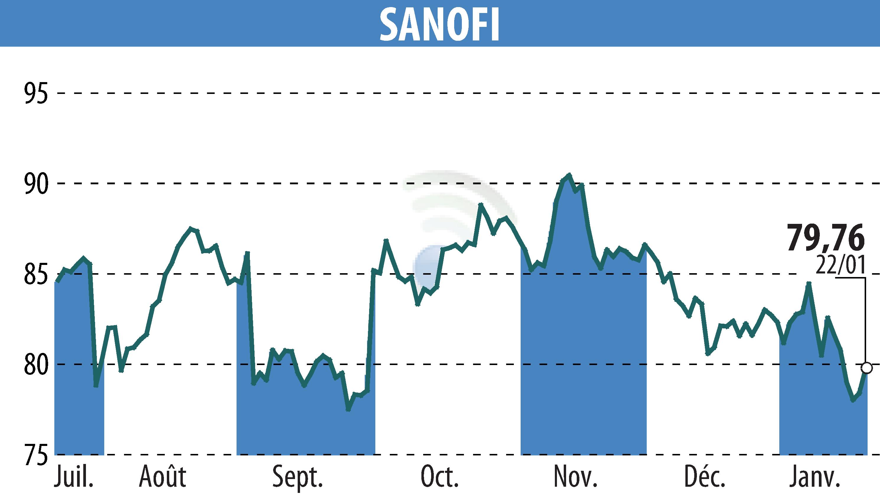 Graphique de l'évolution du cours de l'action SANOFI-AVENTIS (EPA:SAN).
