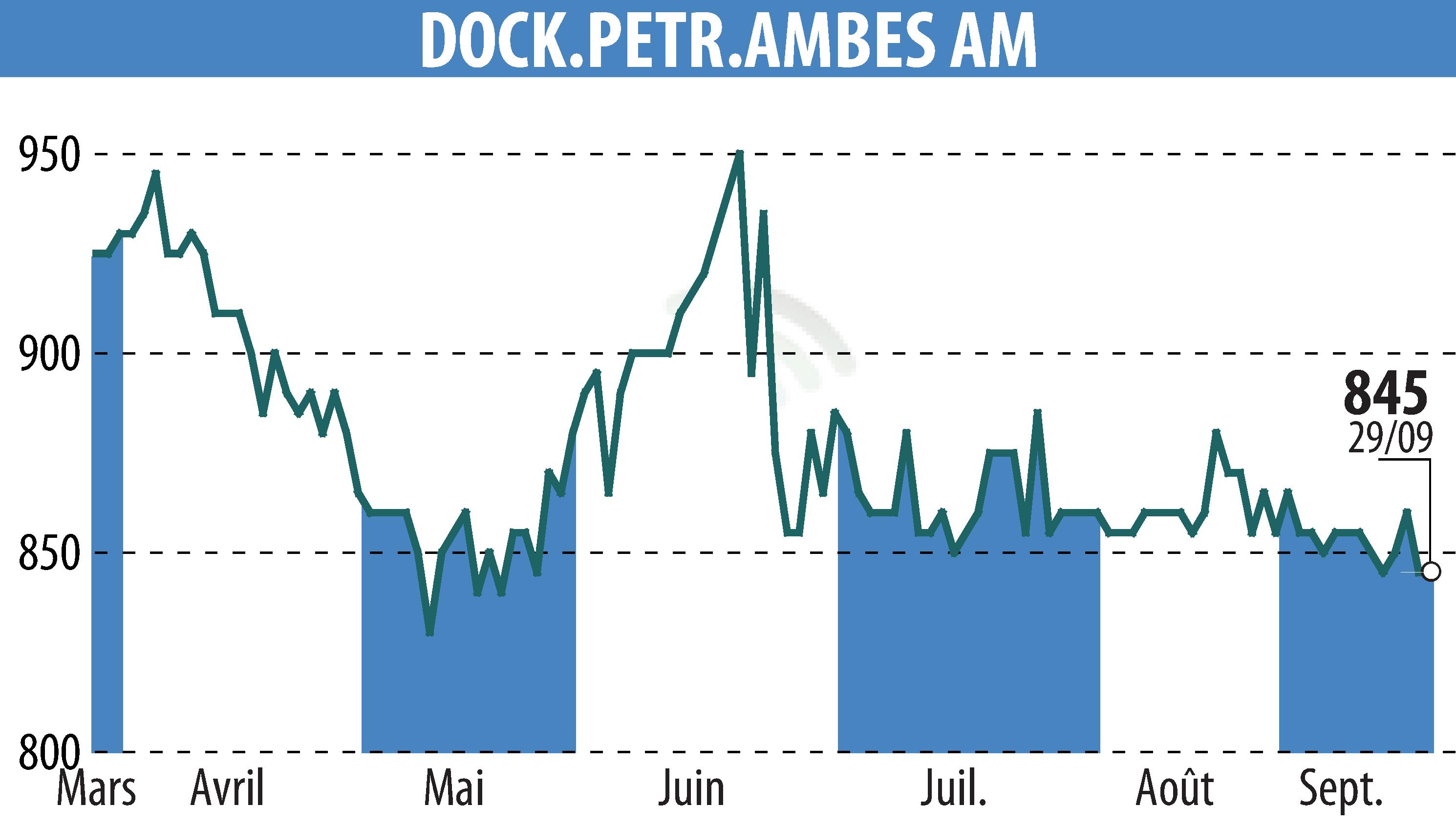 Graphique de l'évolution du cours de l'action DOCKS PETROLES D'AMBES (EPA:DPAM).