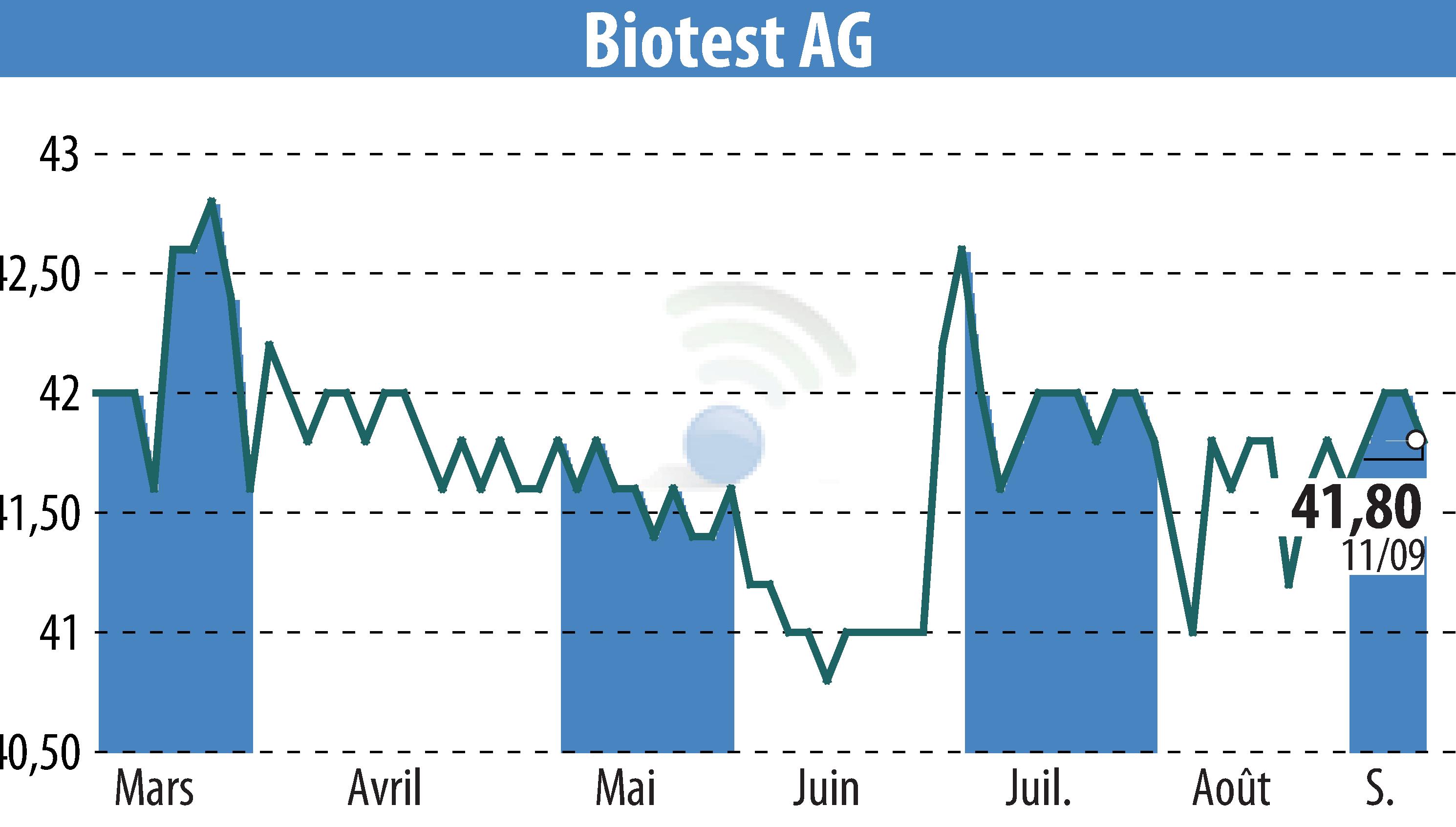 Graphique de l'évolution du cours de l'action Biotest AG (EBR:BIO).