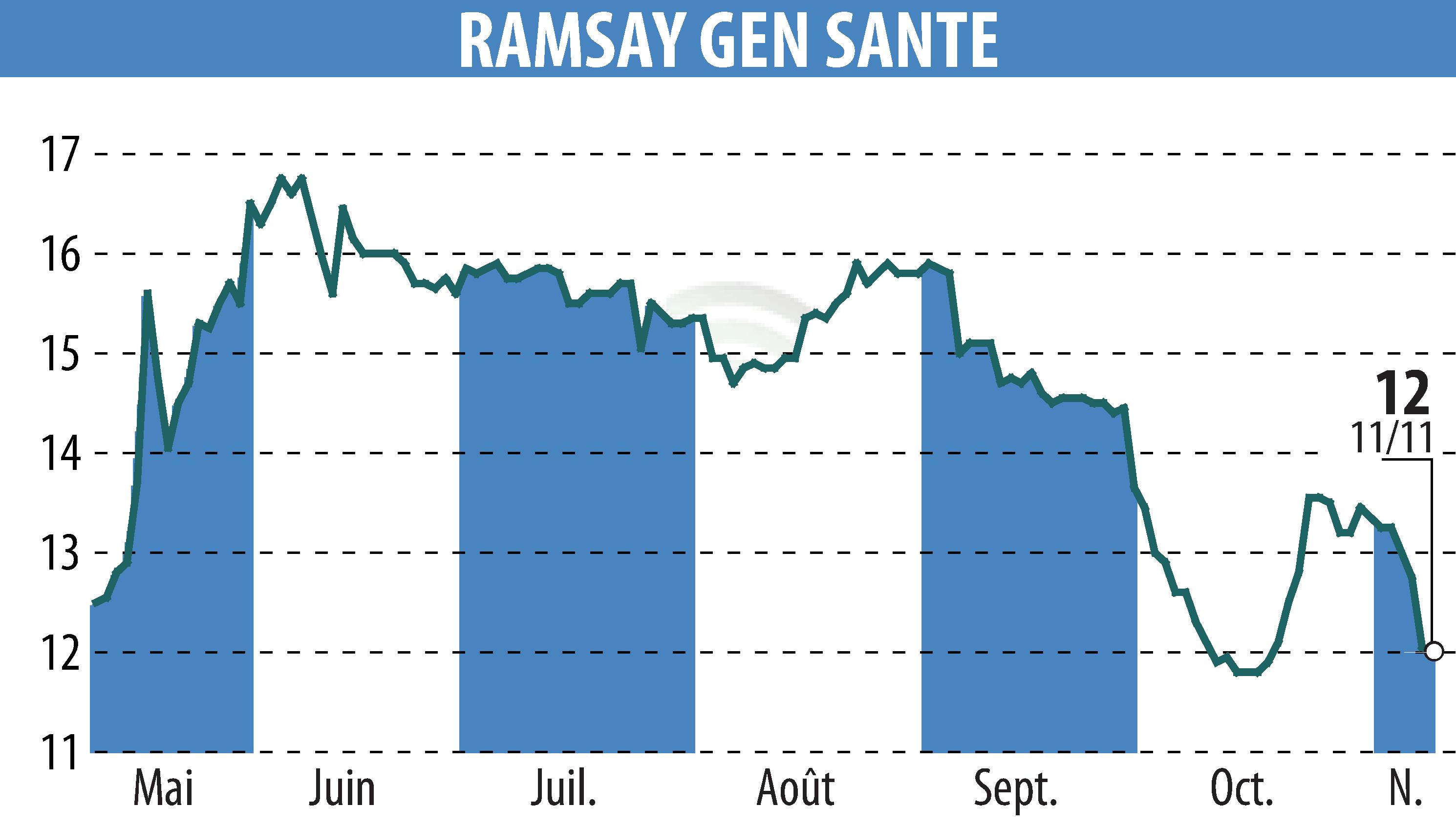 Stock price chart of GENERALE DE SANTE (EPA:GDS) showing fluctuations.