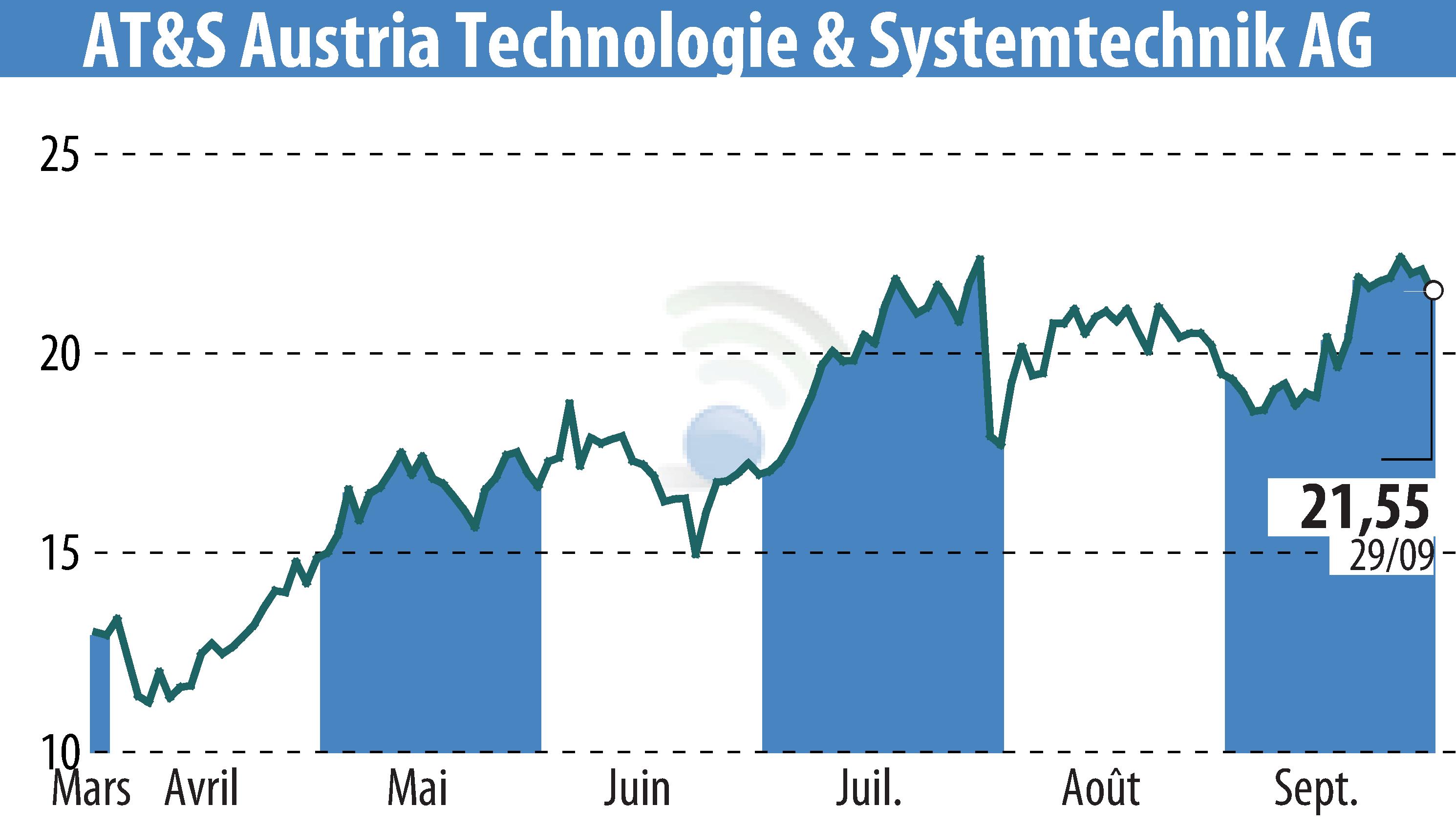 Graphique de l'évolution du cours de l'action AT&S Austria Technologie & Systemtechnik AG (EBR:AUS).