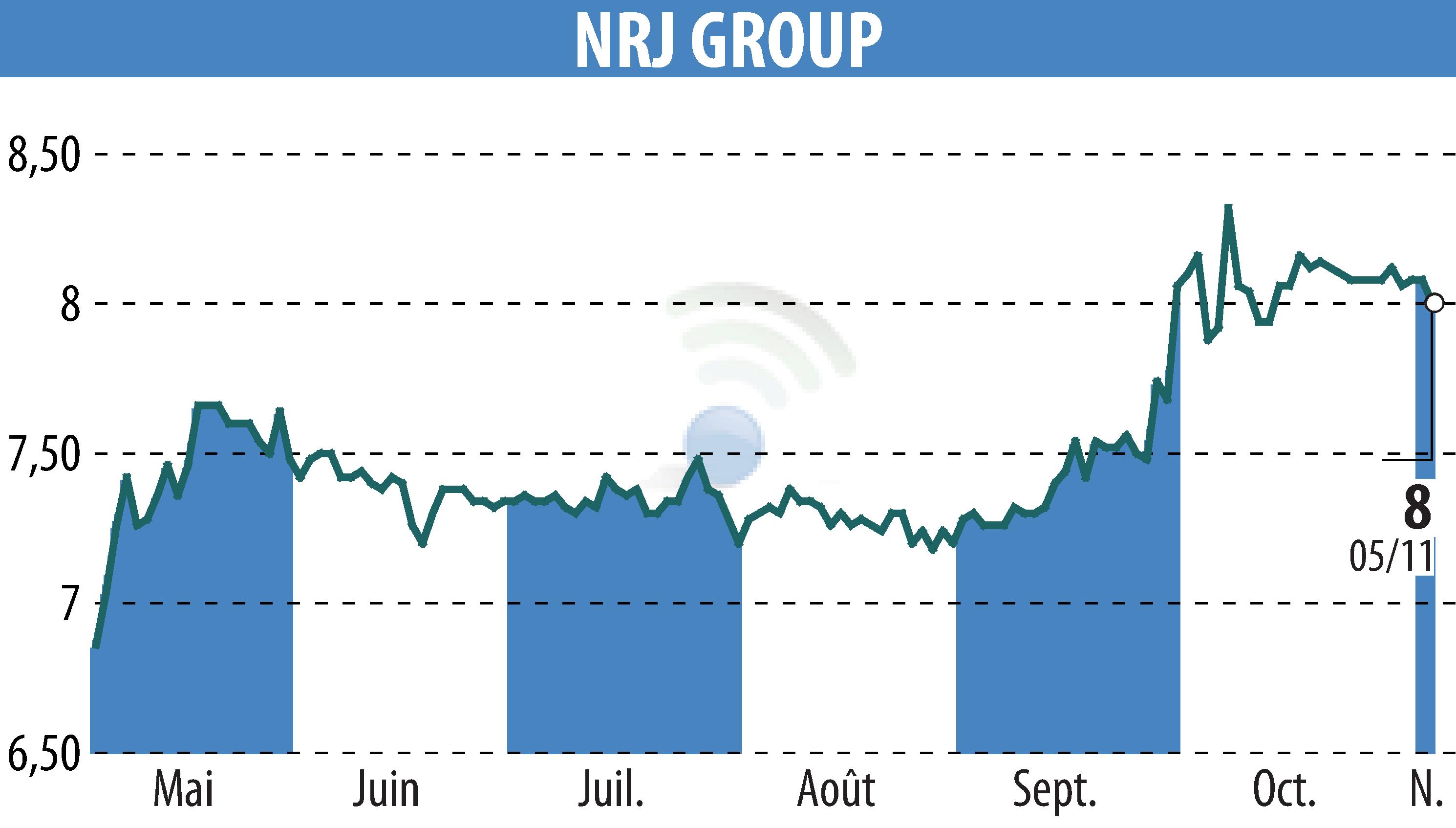 Stock price chart of NRJ GROUP (EPA:NRG) showing fluctuations.