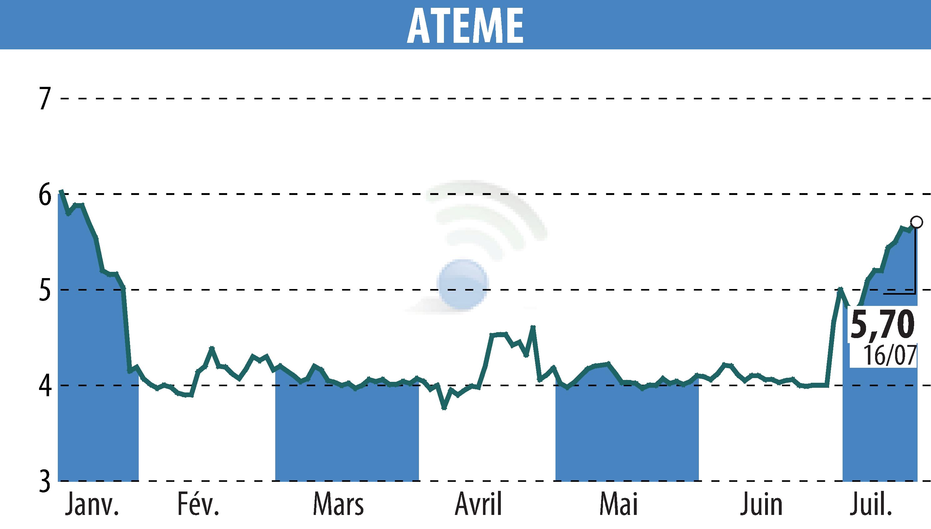 Stock price chart of ATEME (EPA:ATEME) showing fluctuations.