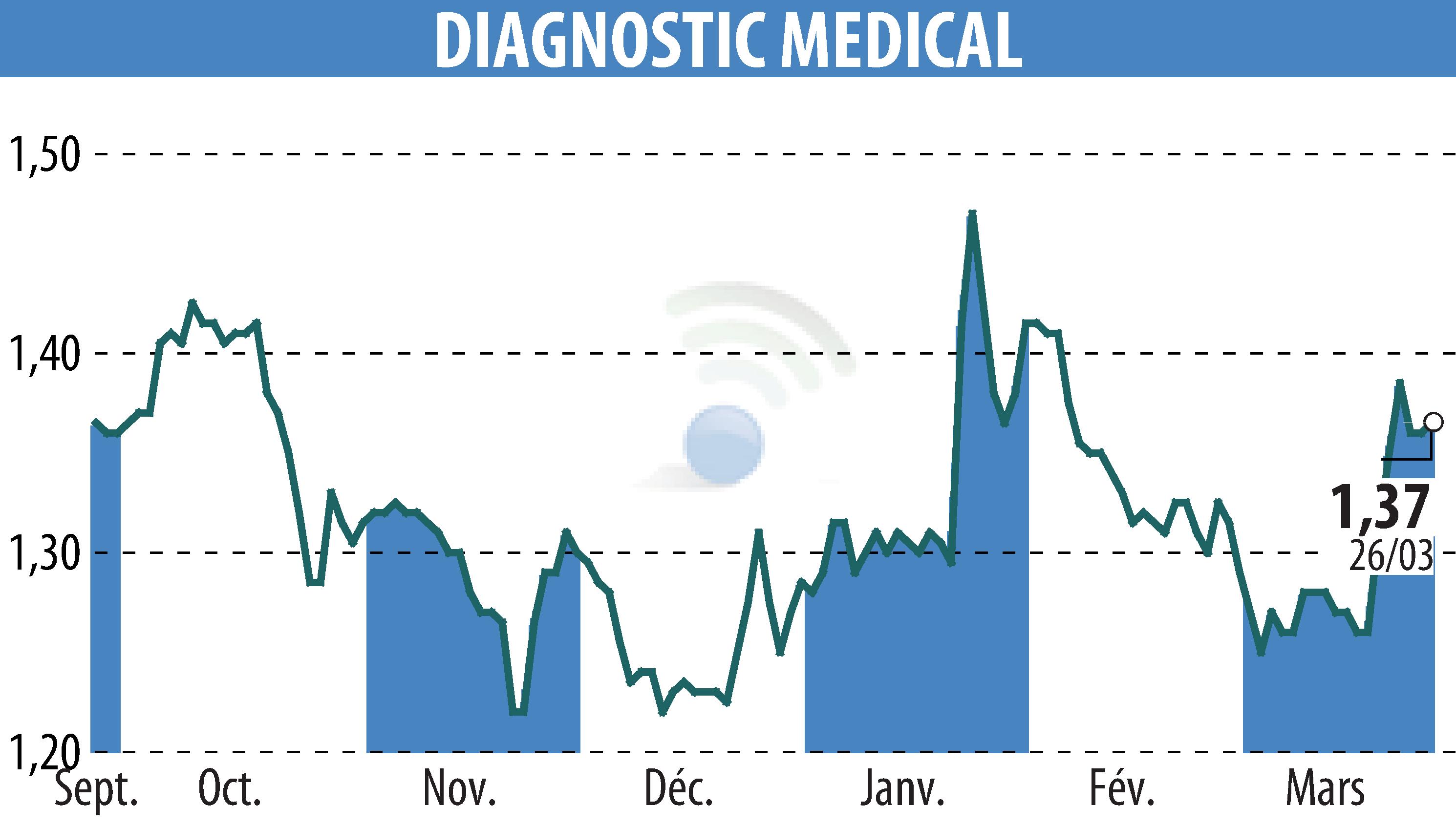 Graphique de l'évolution du cours de l'action DIAGNOSTIC MEDICAL (EPA:ALDMS).