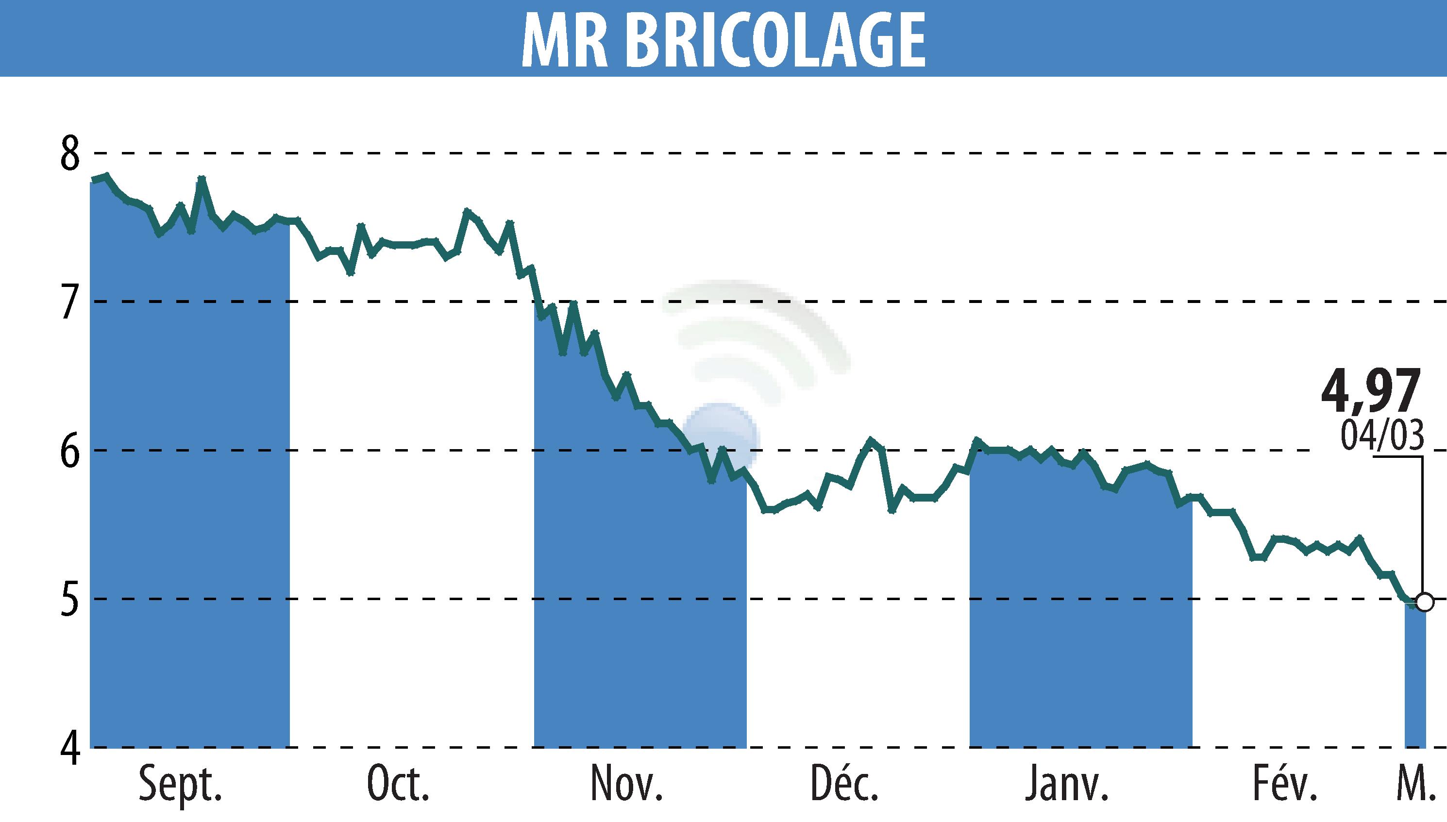 Stock price chart of MR BRICOLAGE (EPA:ALMRB) showing fluctuations.