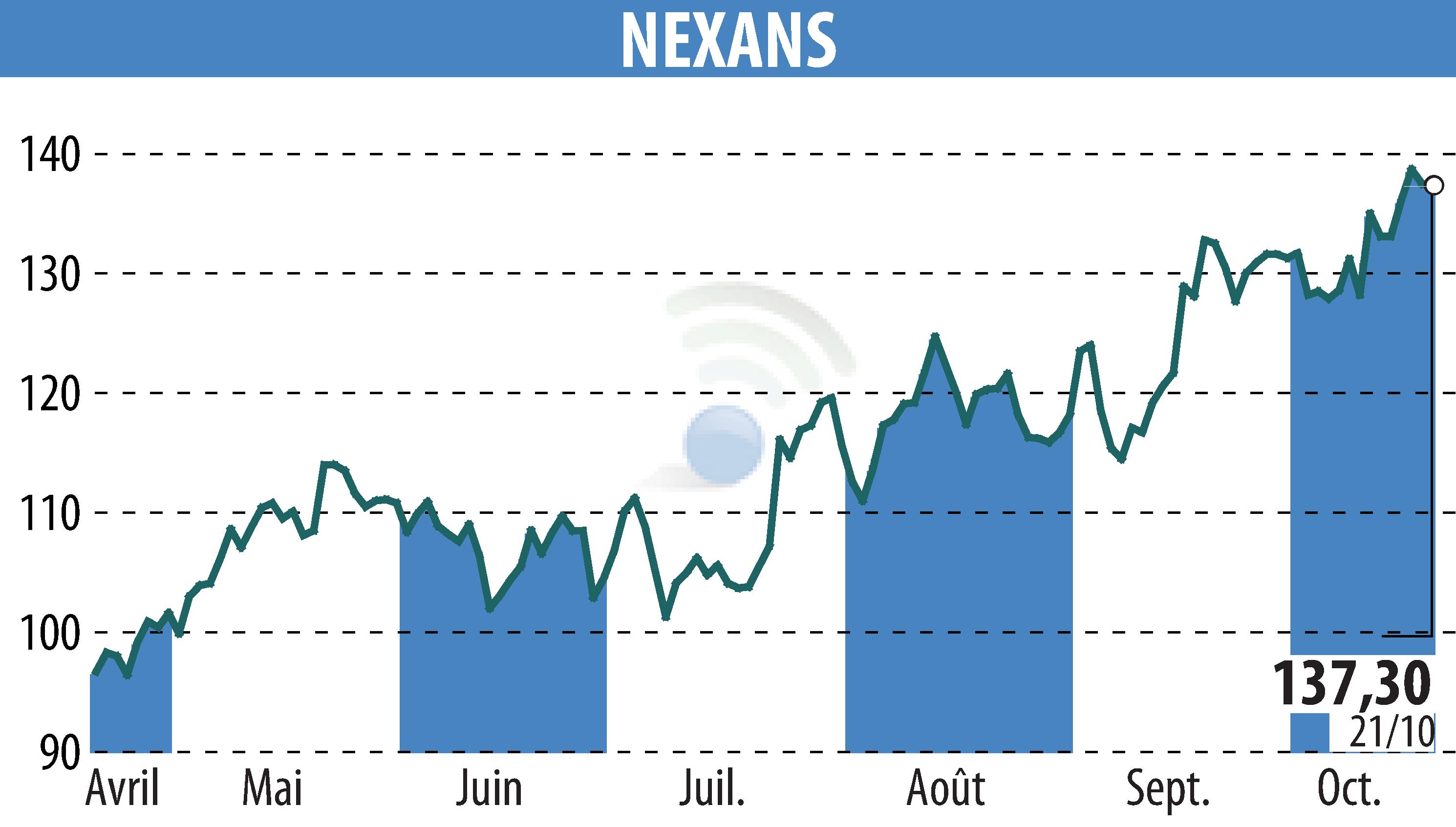 Stock price chart of NEXANS (EPA:NEX) showing fluctuations.