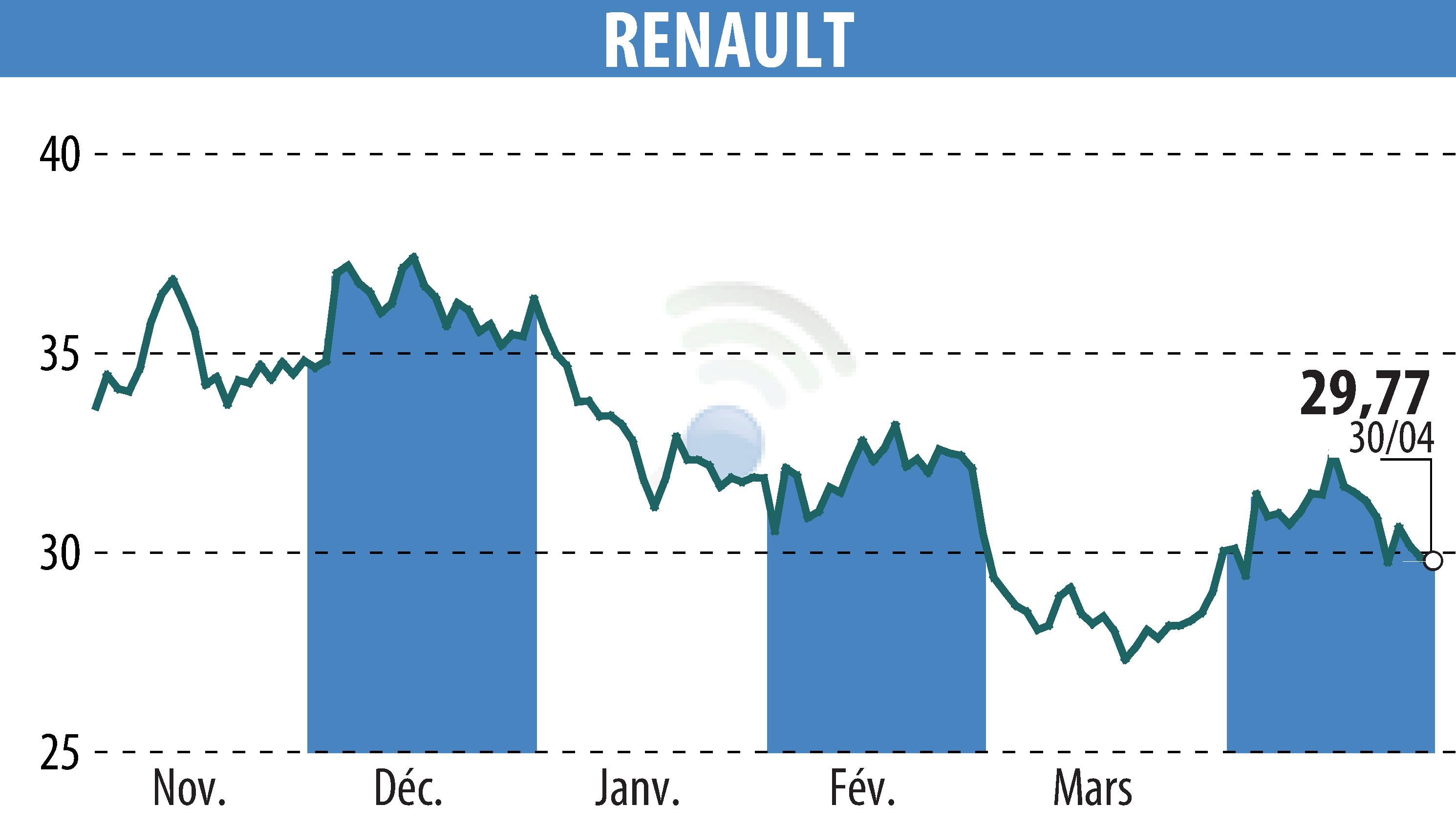 Graphique de l'évolution du cours de l'action RENAULT (EPA:RNO).
