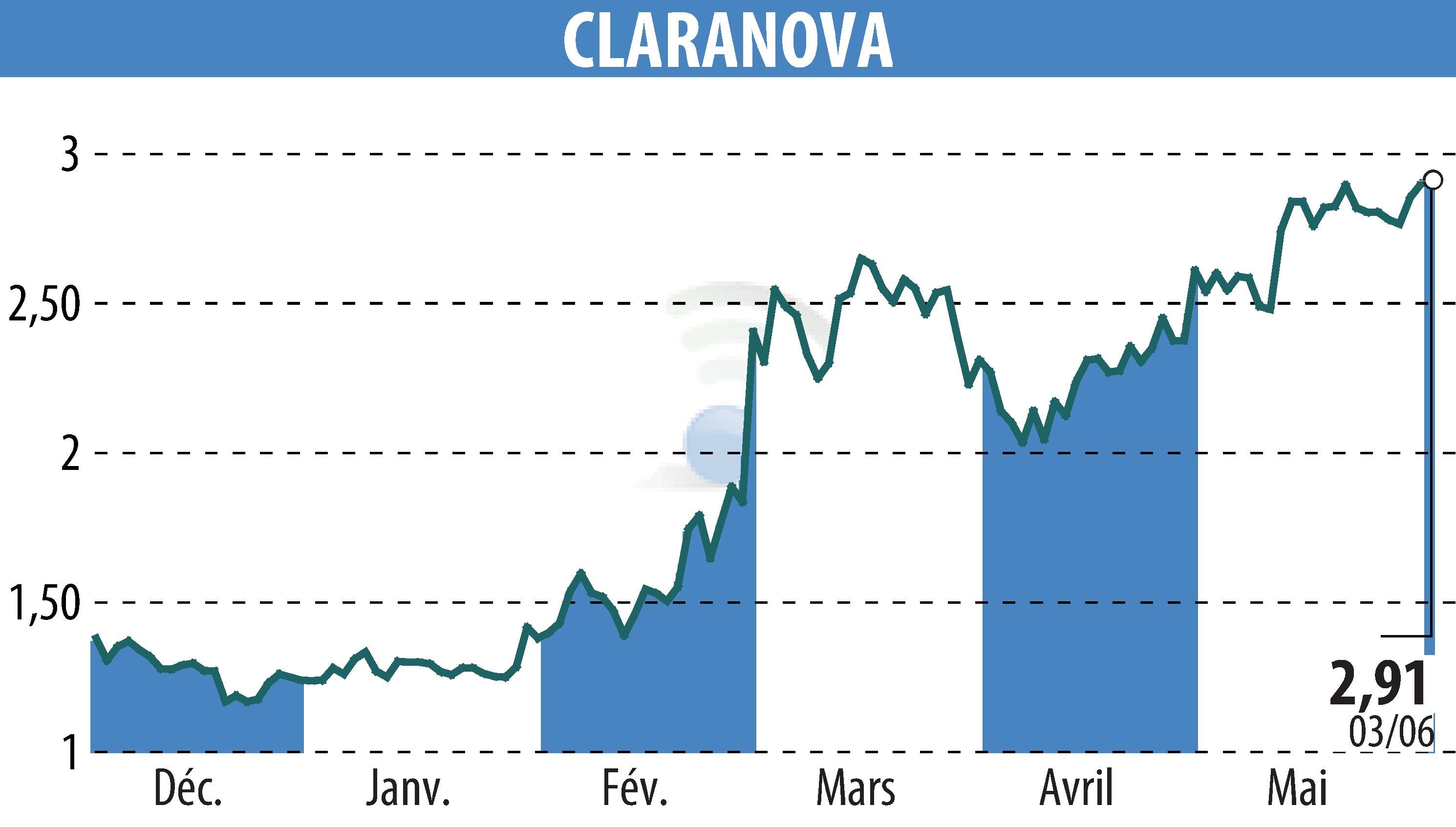Graphique de l'évolution du cours de l'action Claranova (EPA:CLA).