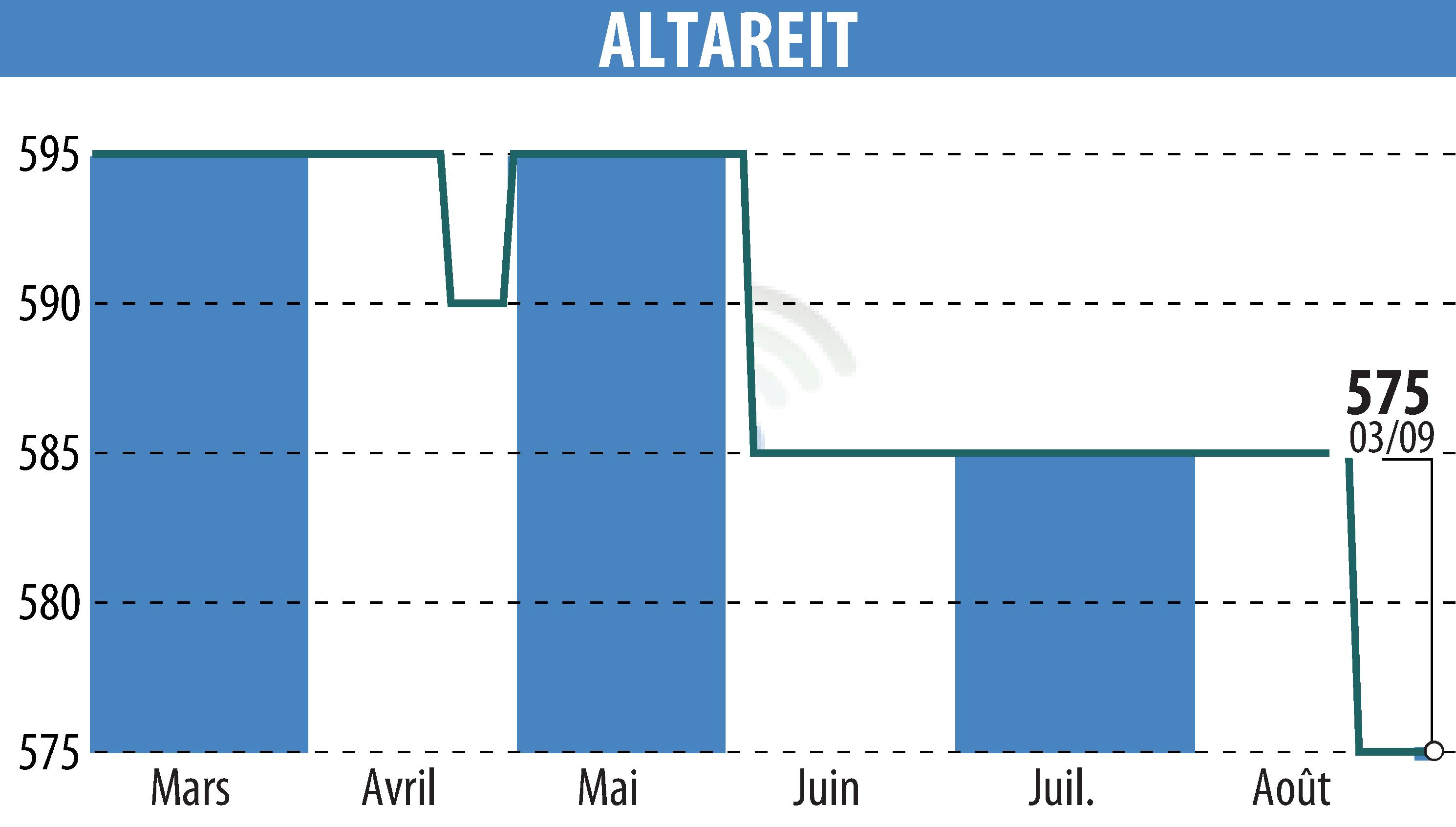 Stock price chart of ALTAREIT (EPA:AREIT) showing fluctuations.