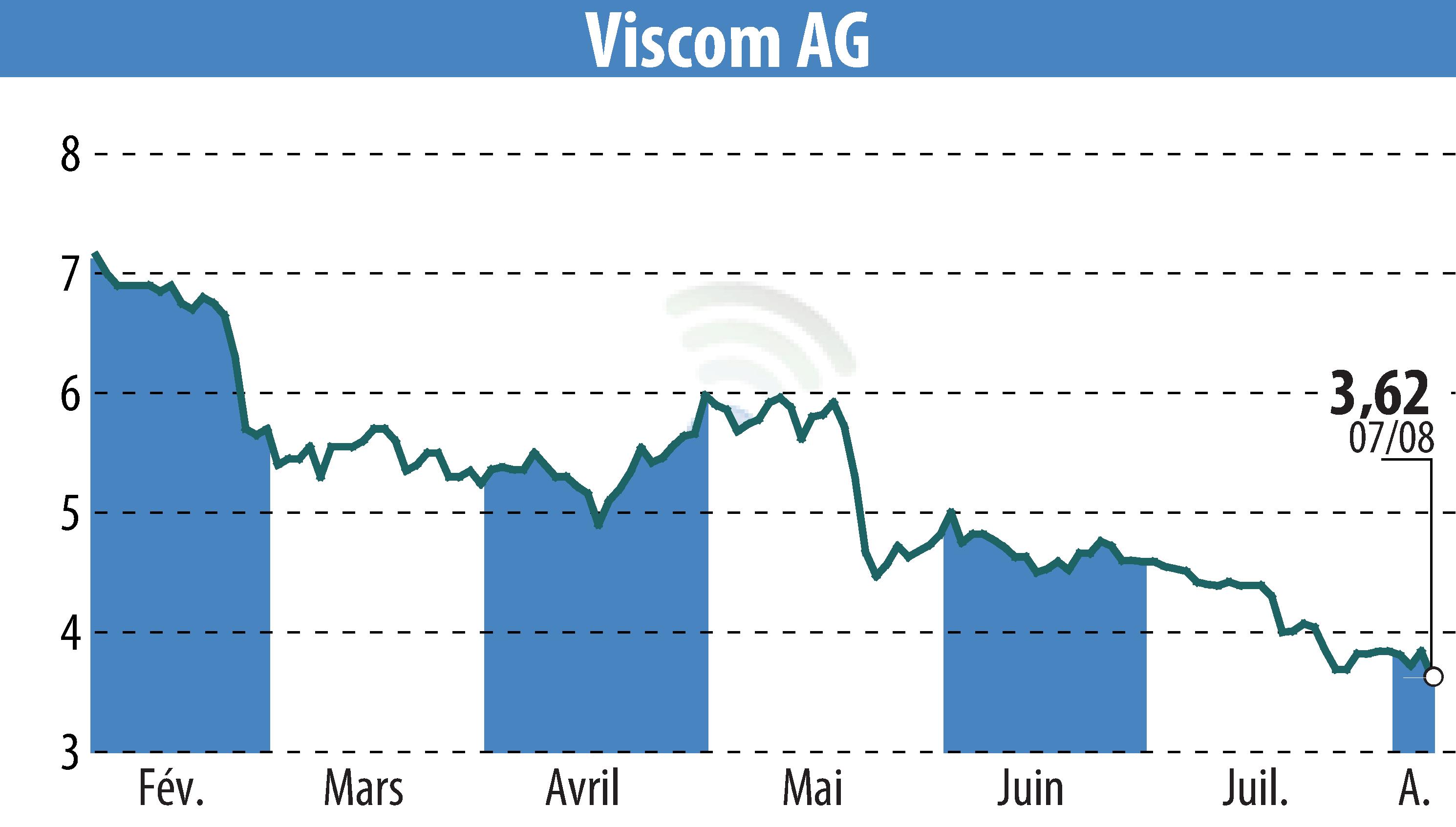 Graphique de l'évolution du cours de l'action Viscom AG (EBR:V6C).