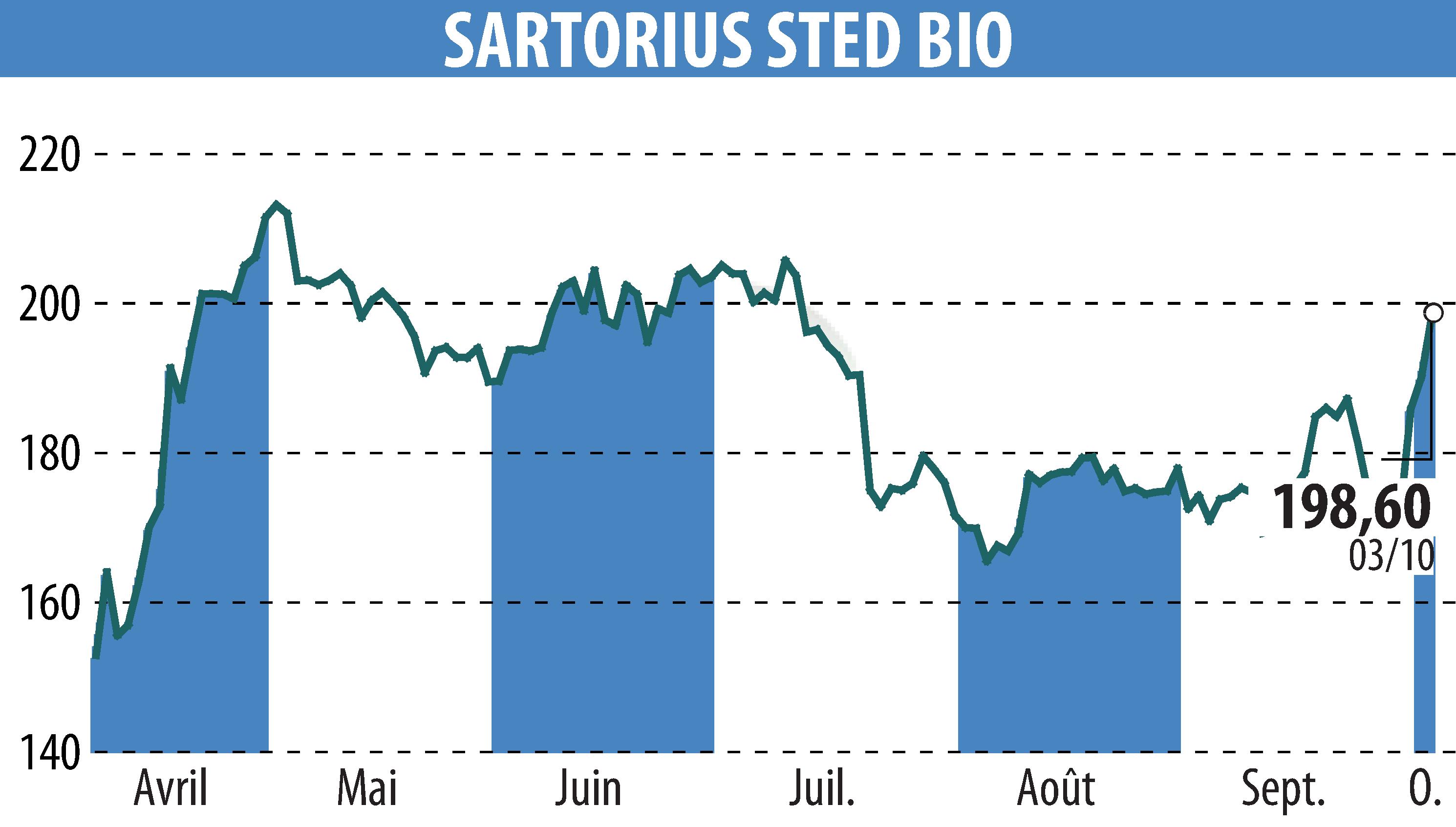 Stock price chart of SARTORIUS STED BIO (EPA:DIM) showing fluctuations.