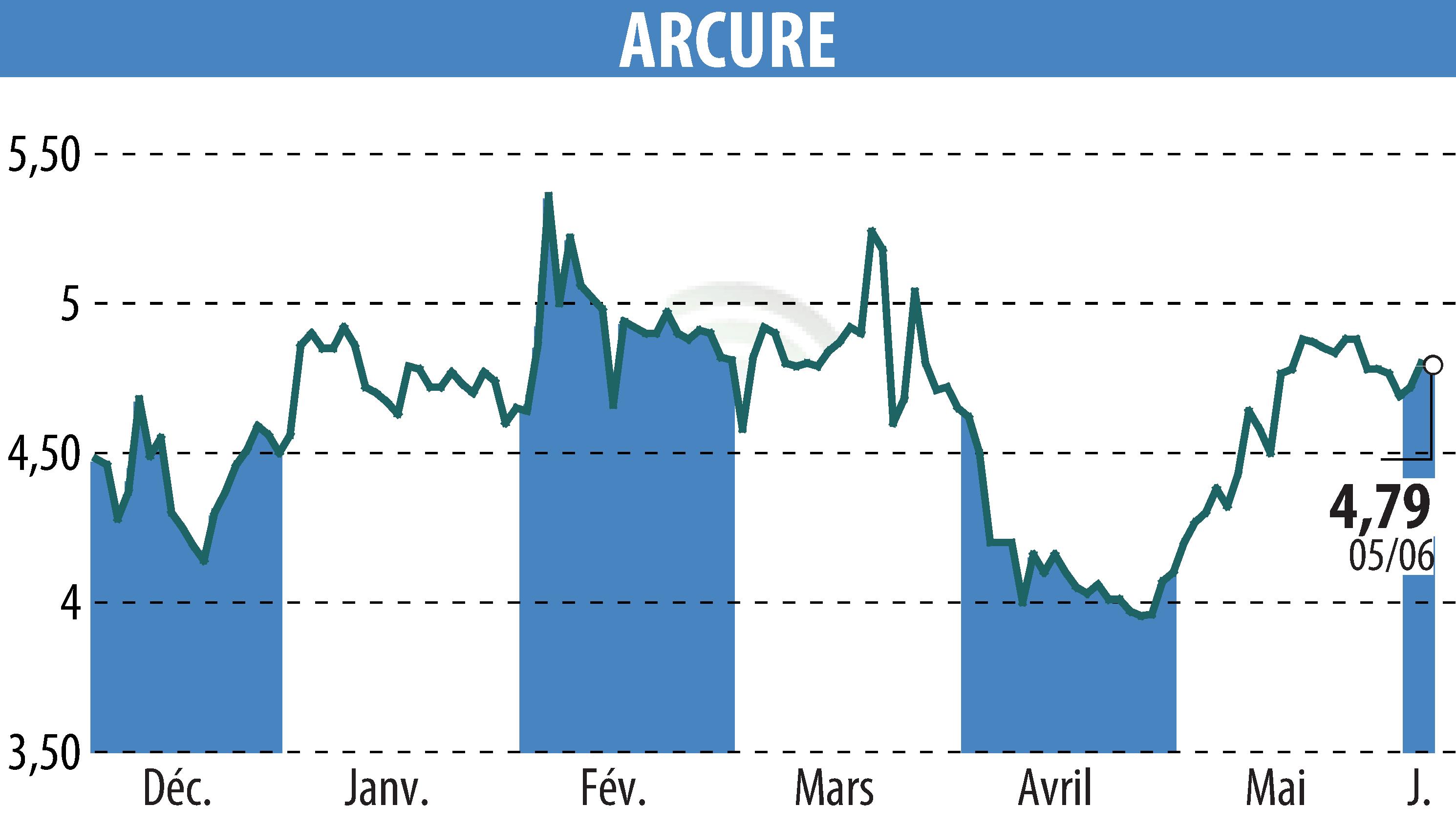 Stock price chart of ARCURE (EPA:ALCUR) showing fluctuations.