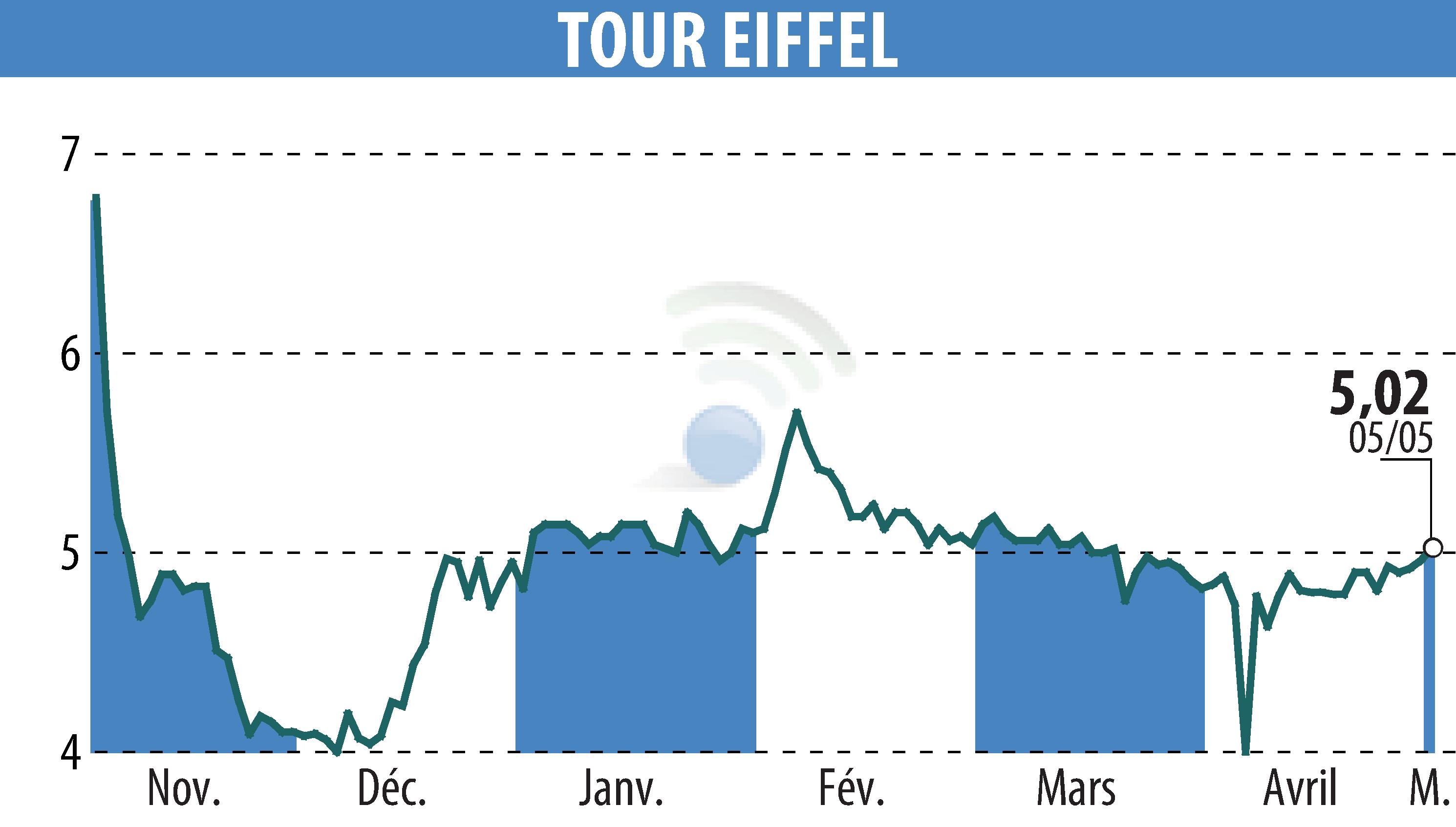 Stock price chart of TOUR EIFFEL (EPA:EIFF) showing fluctuations.