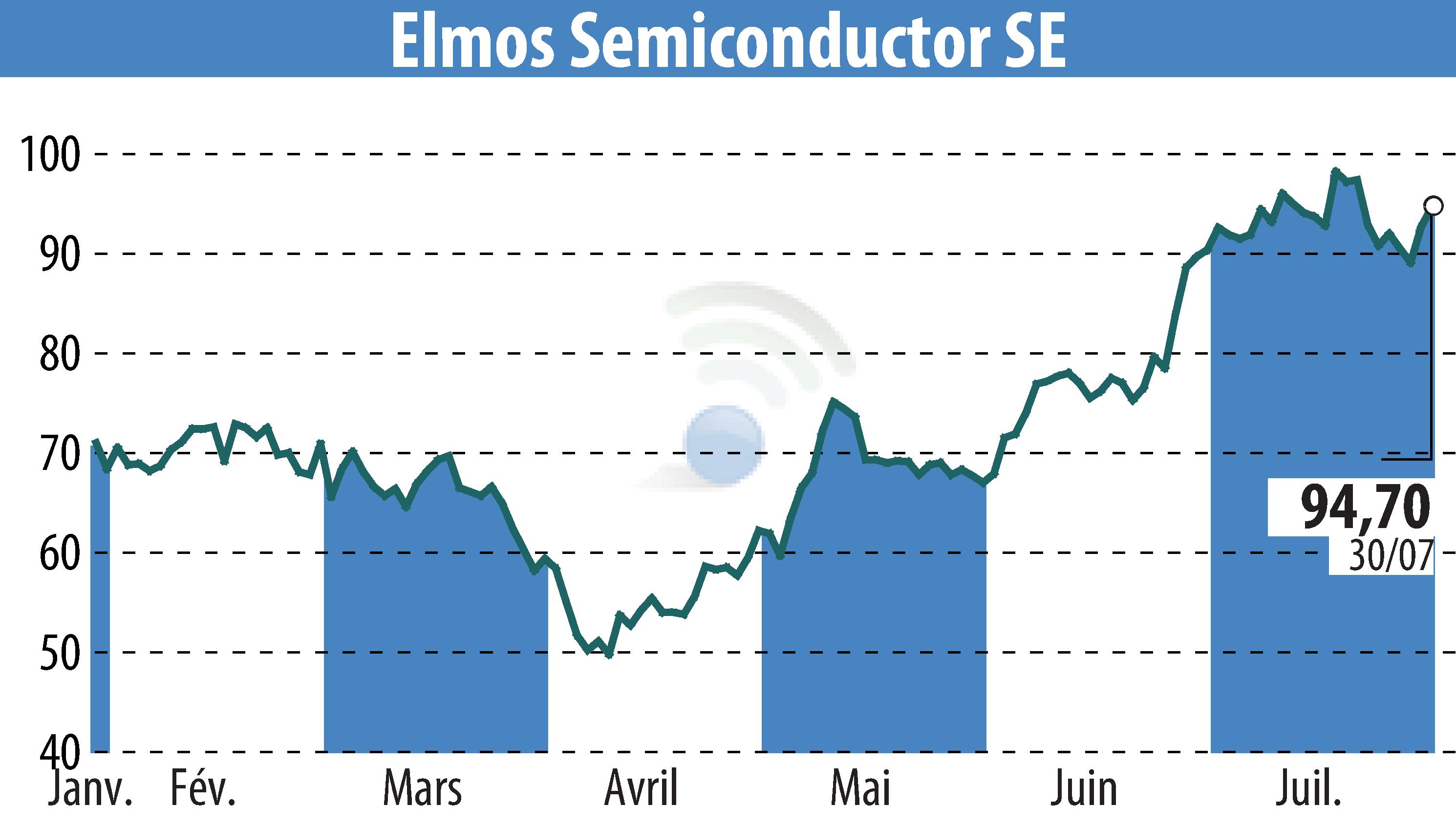 Graphique de l'évolution du cours de l'action ELMOS Semiconductor AG (EBR:ELG).