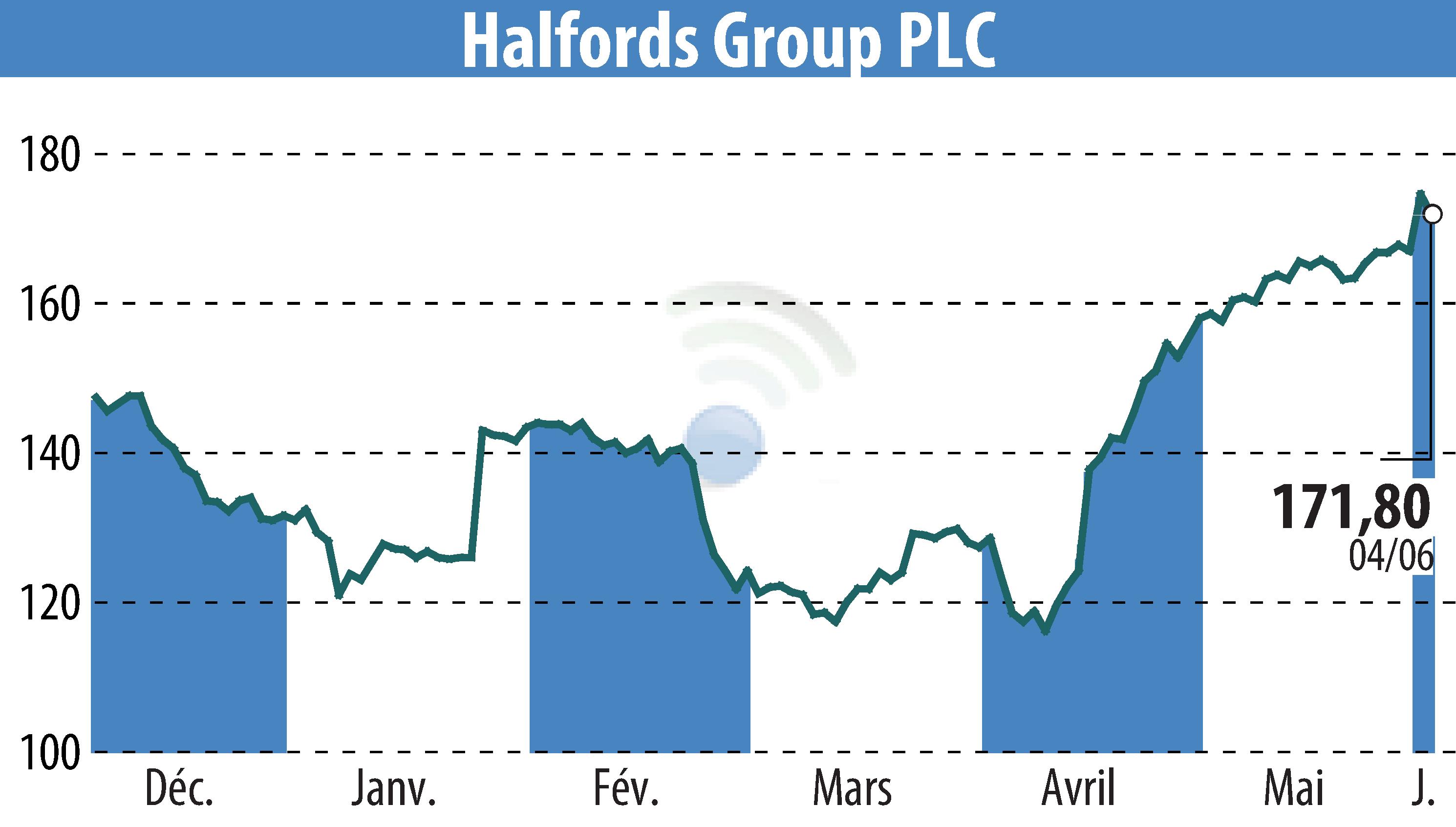Stock price chart of Halfords (EBR:HFD) showing fluctuations.
