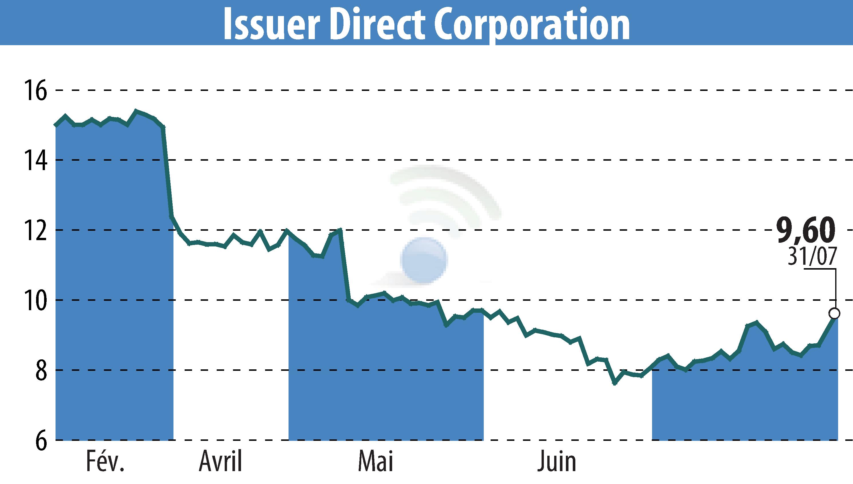 Graphique de l'évolution du cours de l'action ACCESSWIRE (EBR:ISDR).