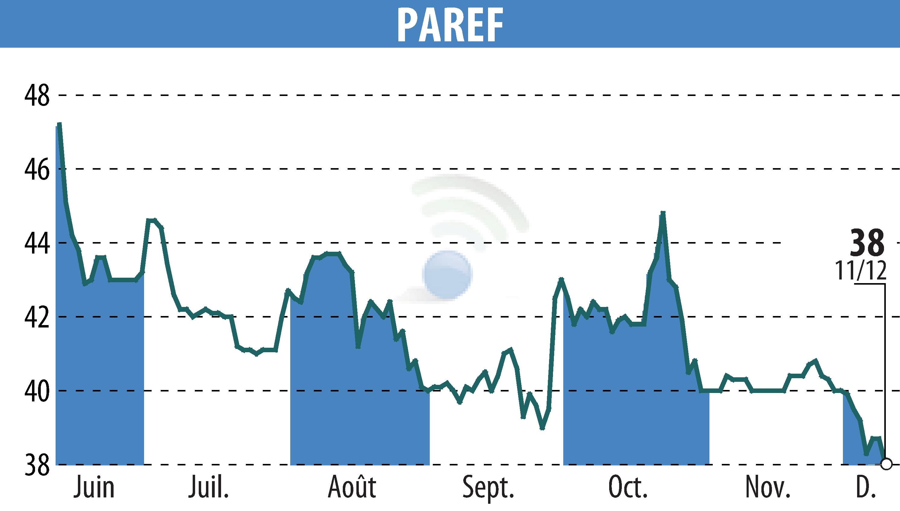 Graphique de l'évolution du cours de l'action PAREF (EPA:PAR).