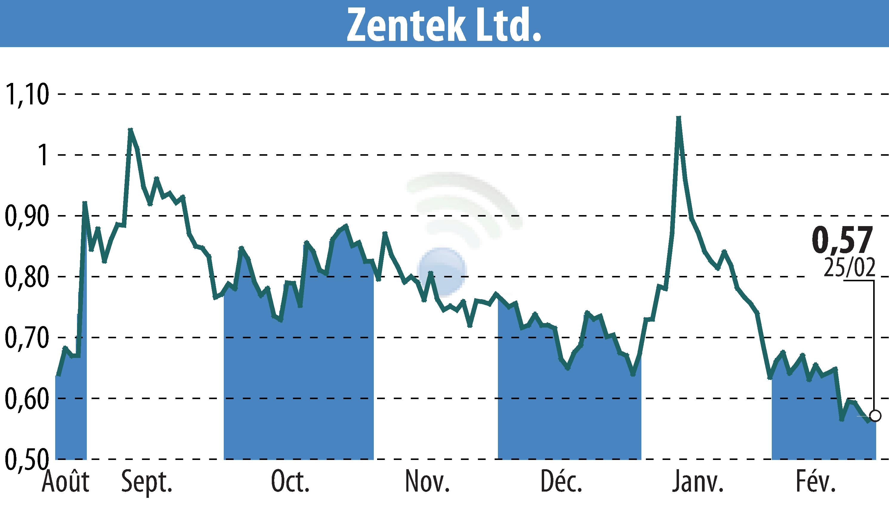 Graphique de l'évolution du cours de l'action Zentek Ltd. (EBR:ZTEK).