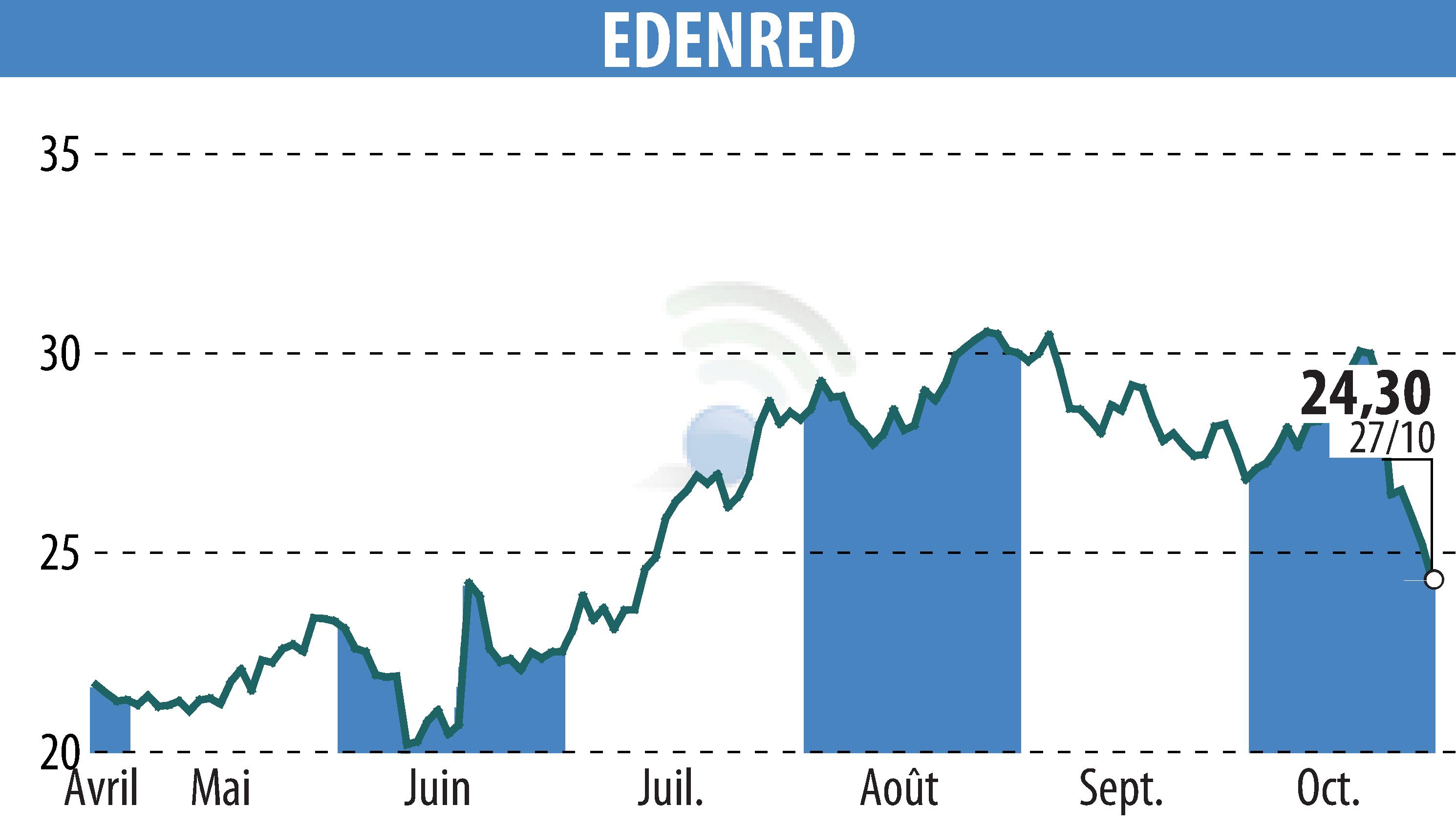 Stock price chart of EDENRED (EPA:EDEN) showing fluctuations.