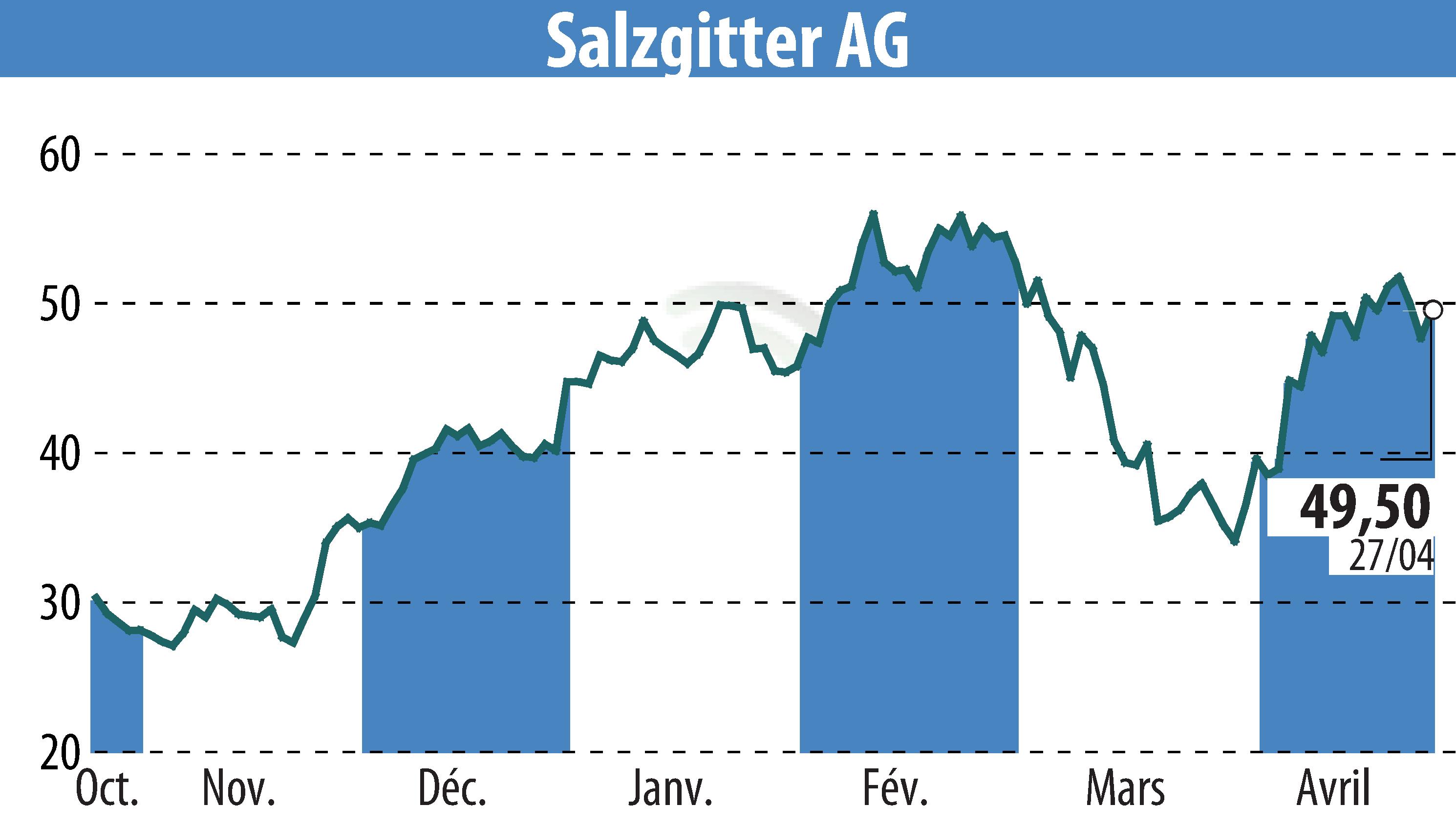 Stock price chart of Salzgitter AG (EBR:SZG) showing fluctuations.