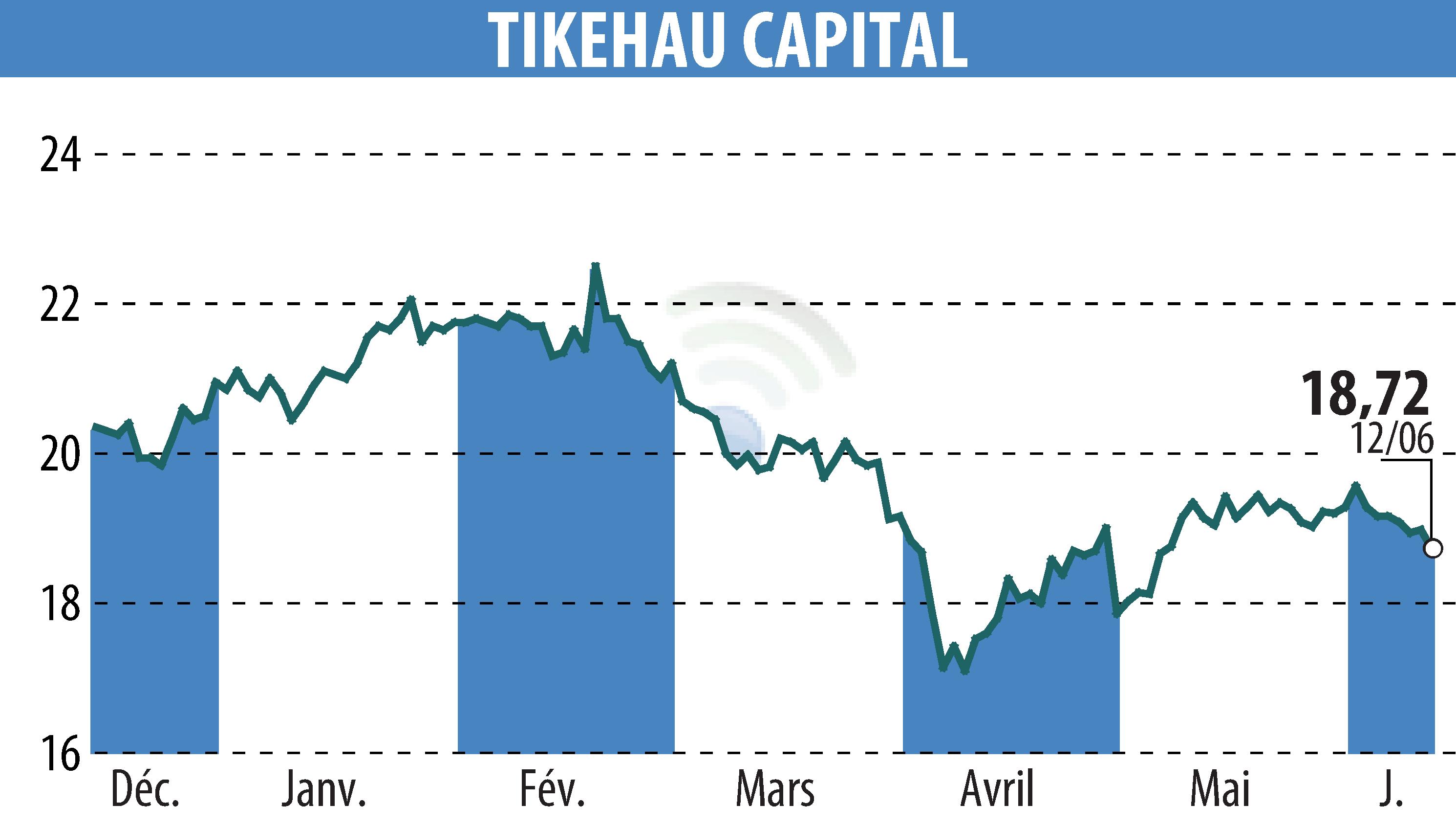 Stock price chart of TIKEHAU CAPITAL (EPA:TKO) showing fluctuations.